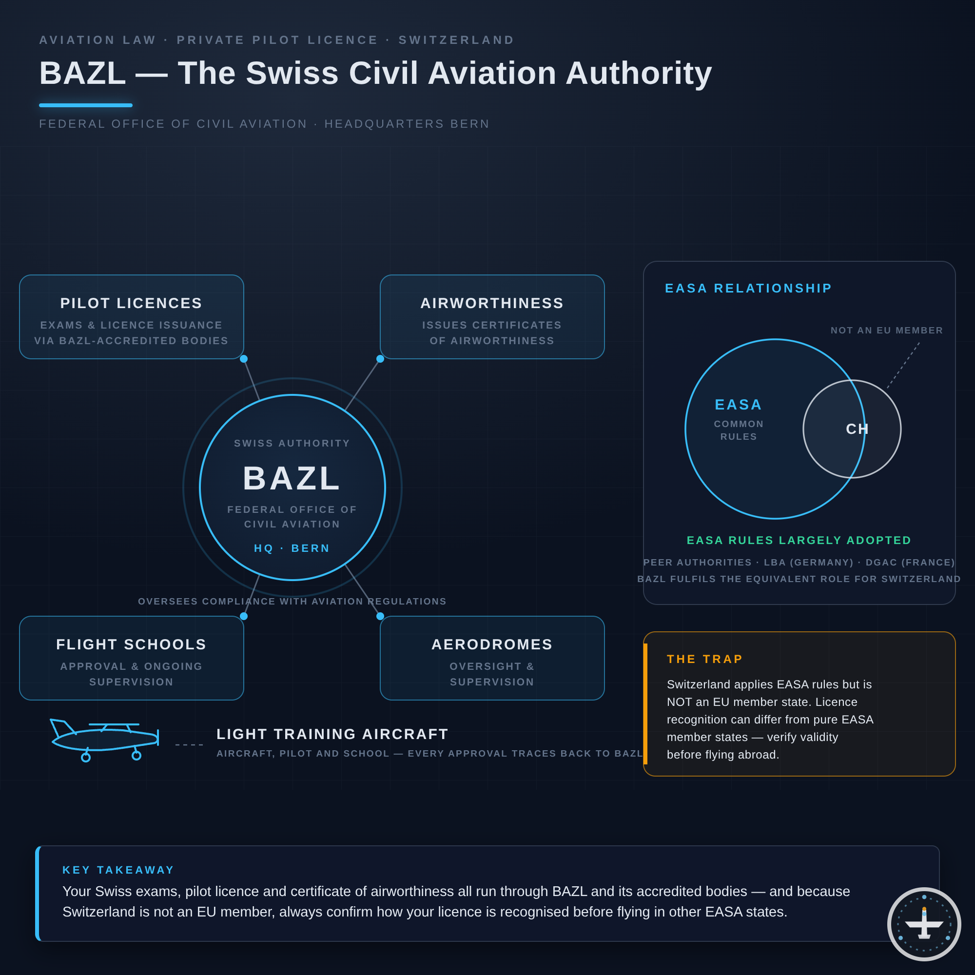 BAZL (Bundesamt für Zivilluftfahrt)