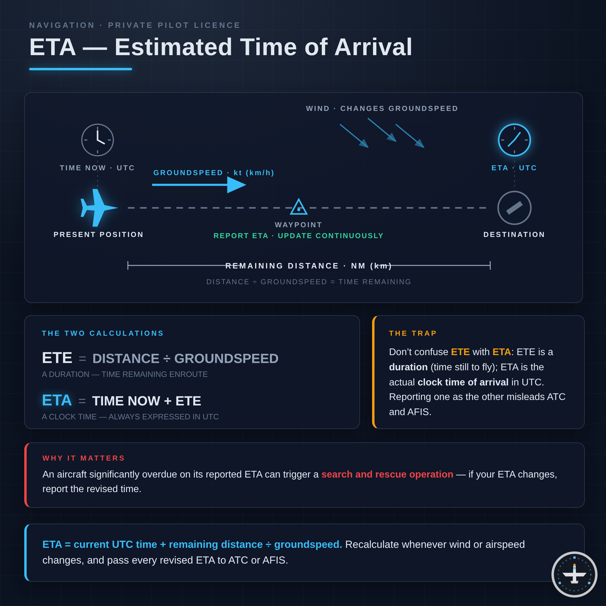 ETA (Estimated Time of Arrival)