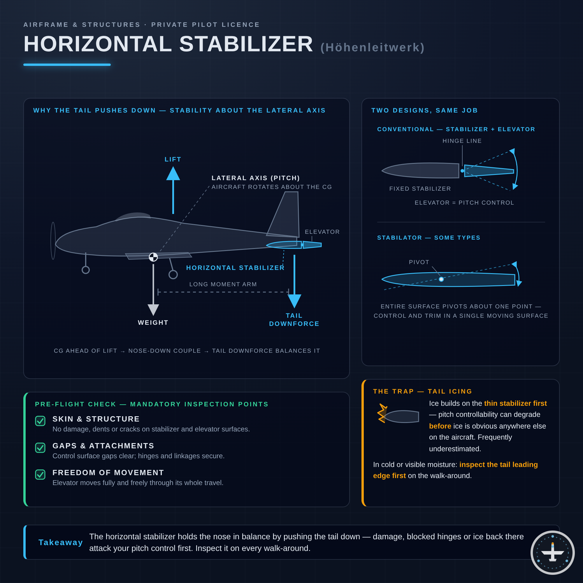 Höhenleitwerk (Horizontal Stabilizer)