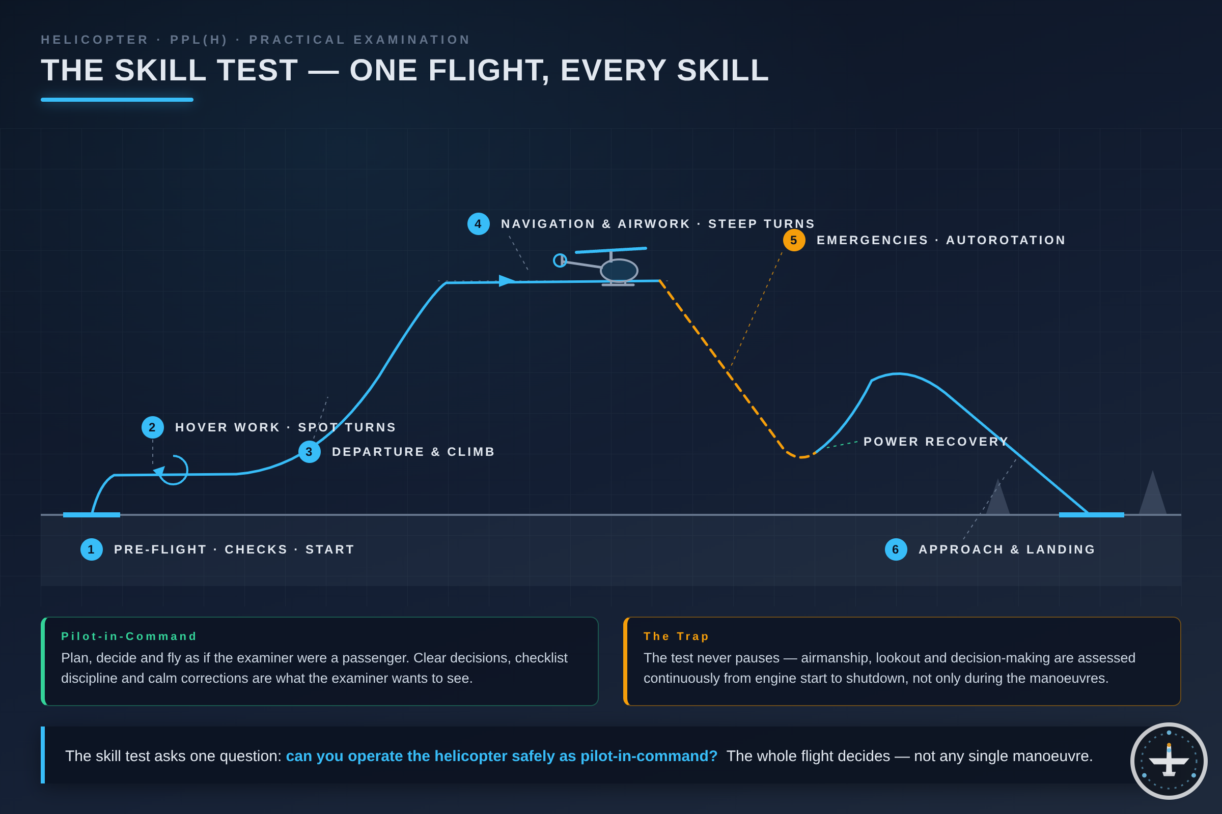 Skill Test PPL(H): Procedure, Manoeuvres & Preparation