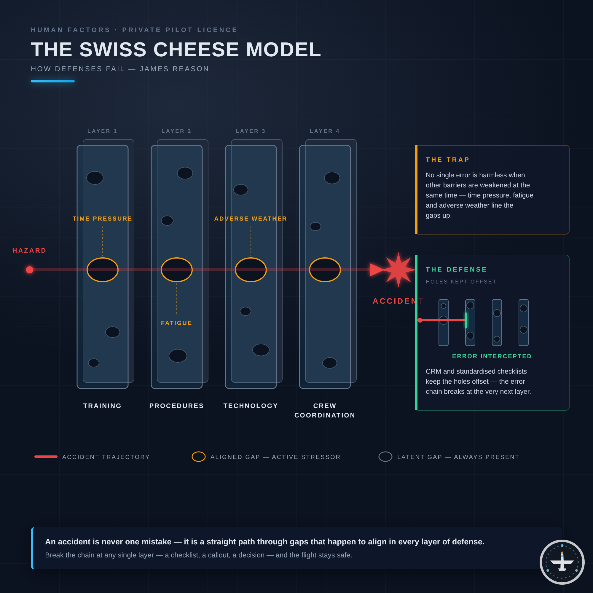 Swiss-Cheese-Modell