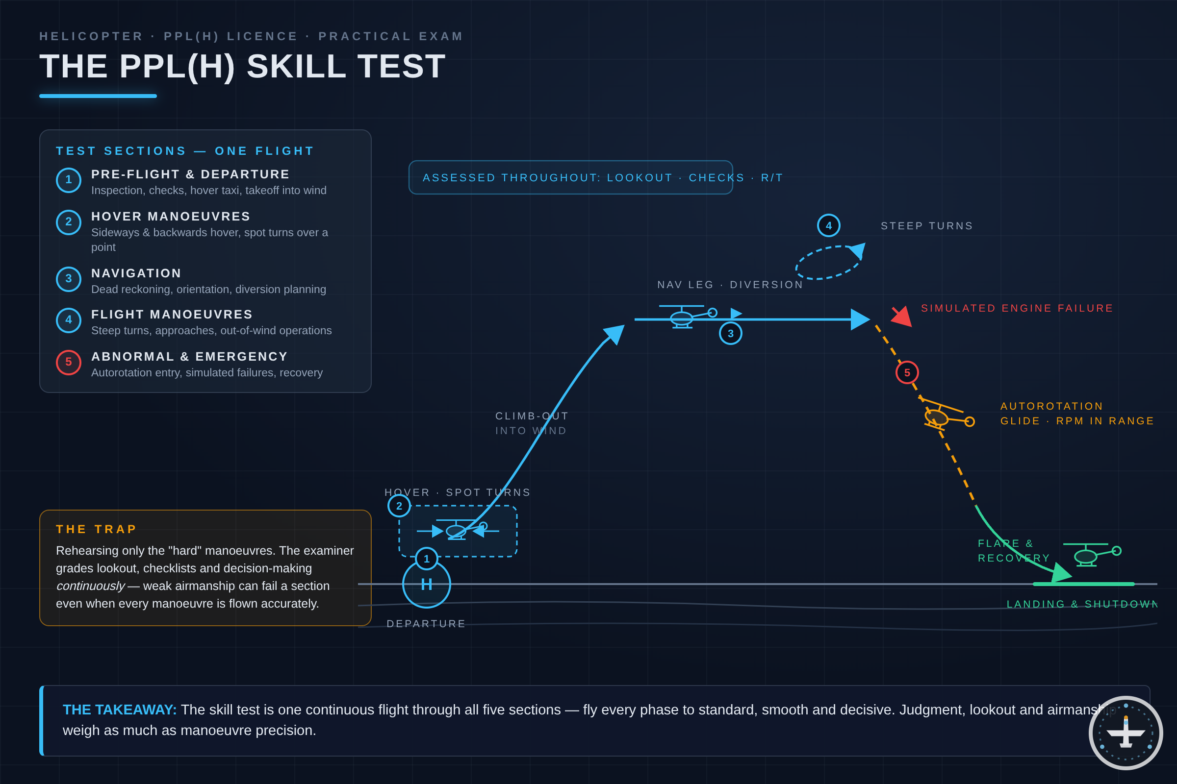 PPL(H) Skill Test: Ablauf, Manöver & Vorbereitung