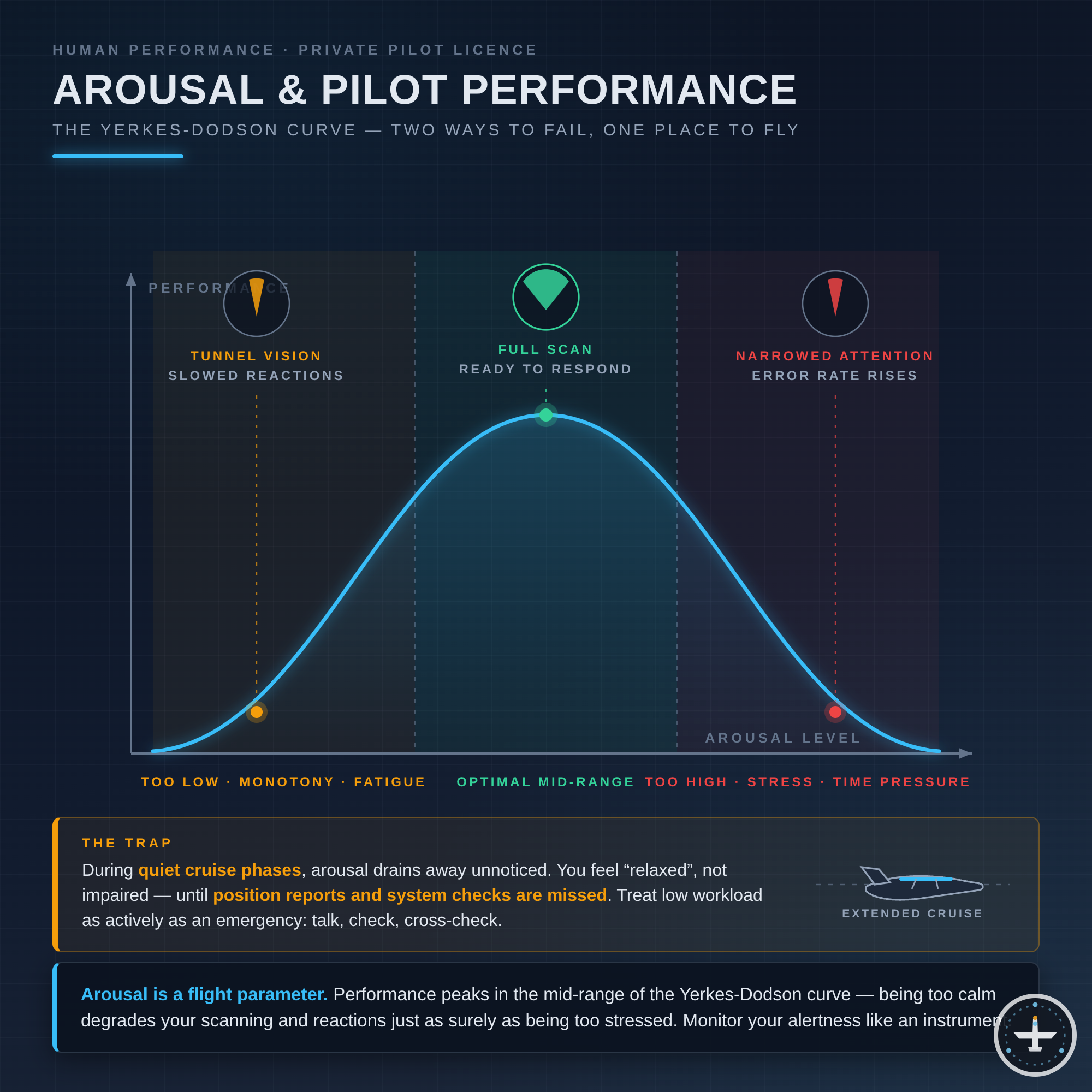 Arousal