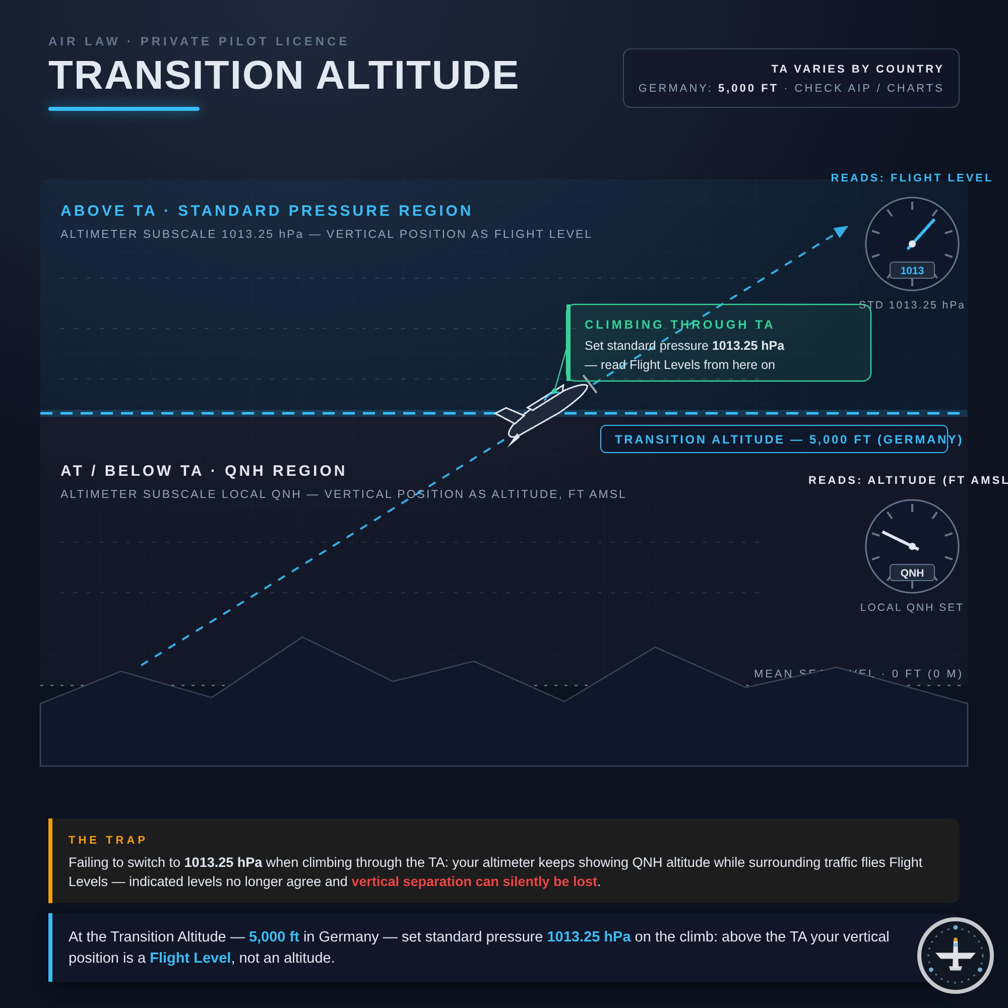Transition Altitude