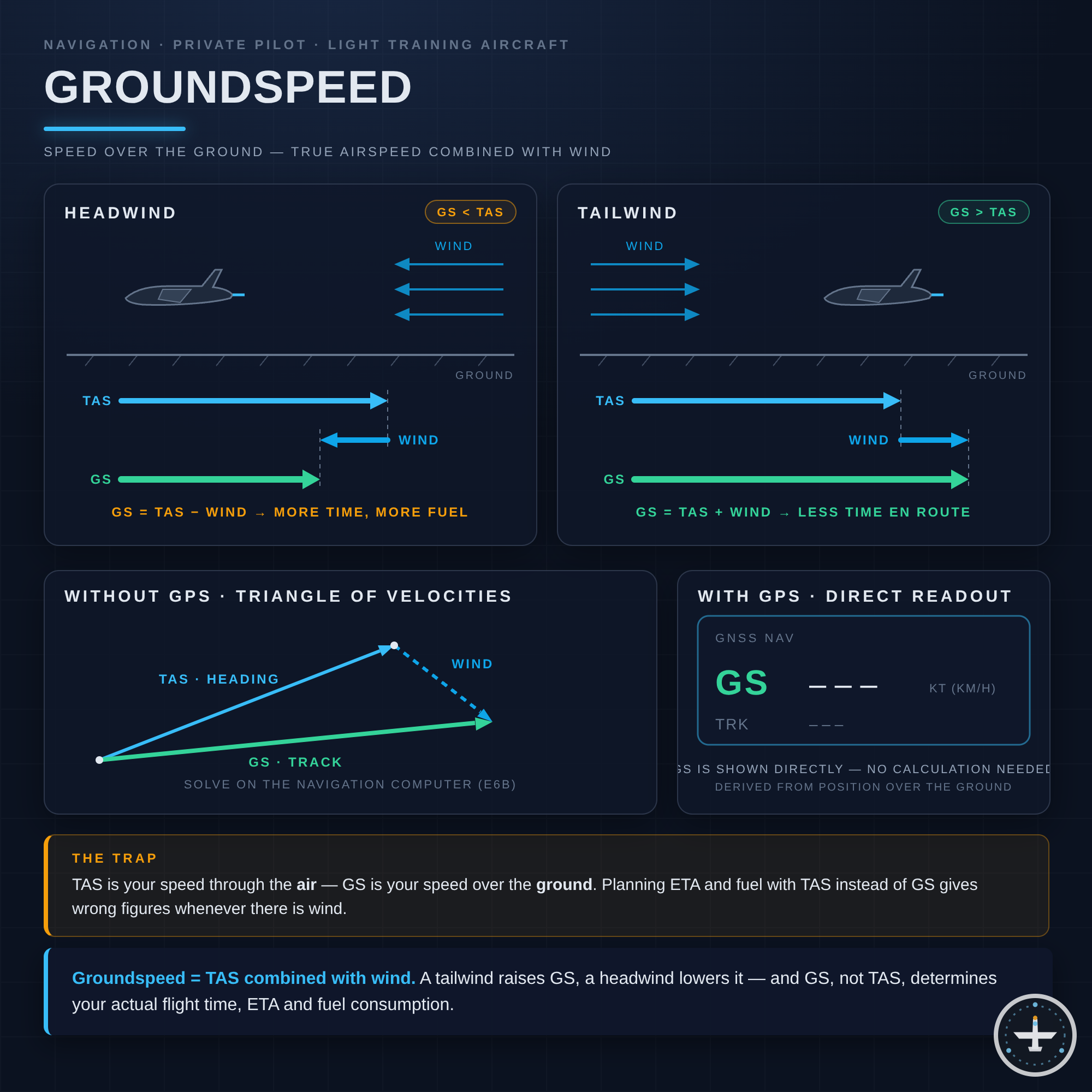 Groundspeed