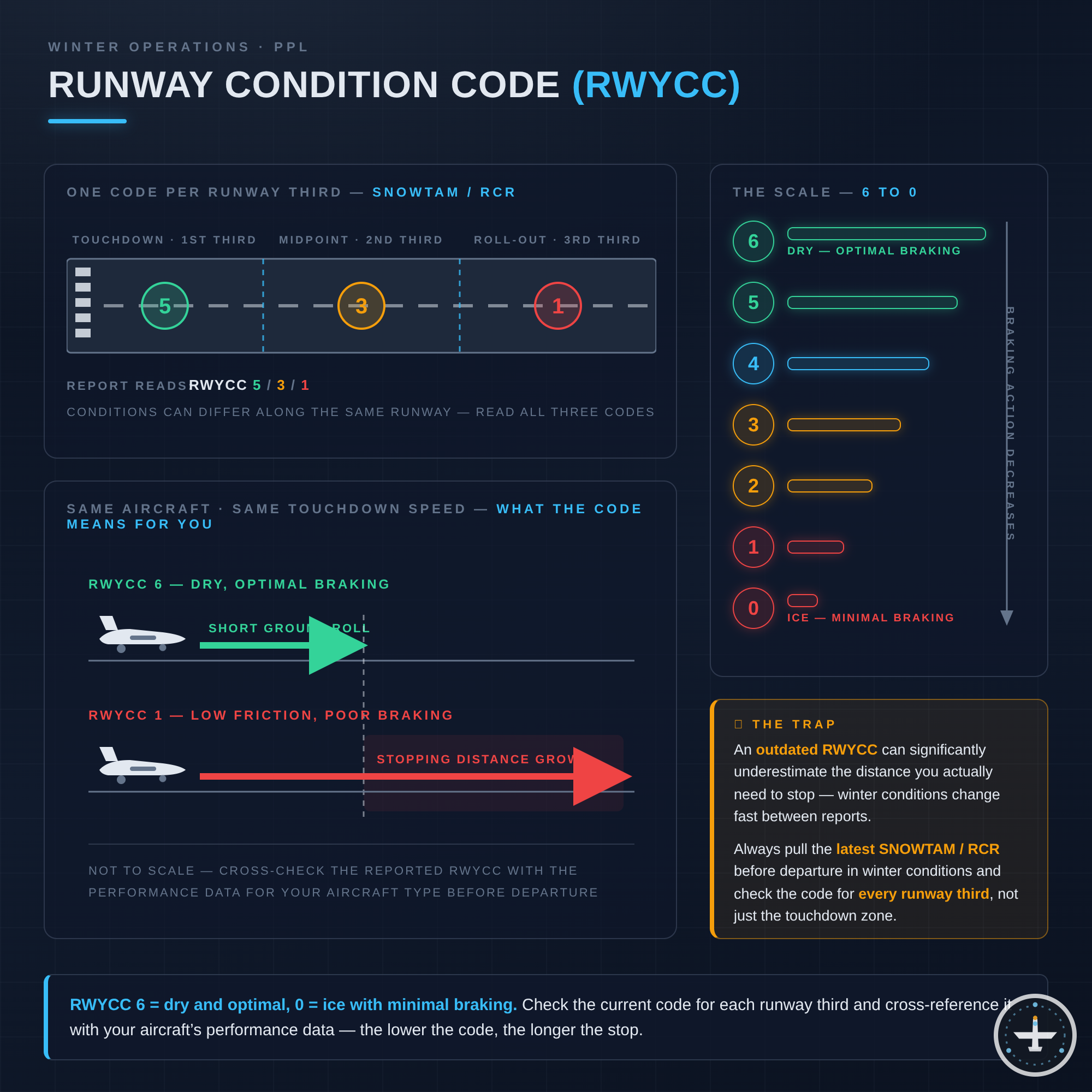 Runway Condition Code (RWYCC)
