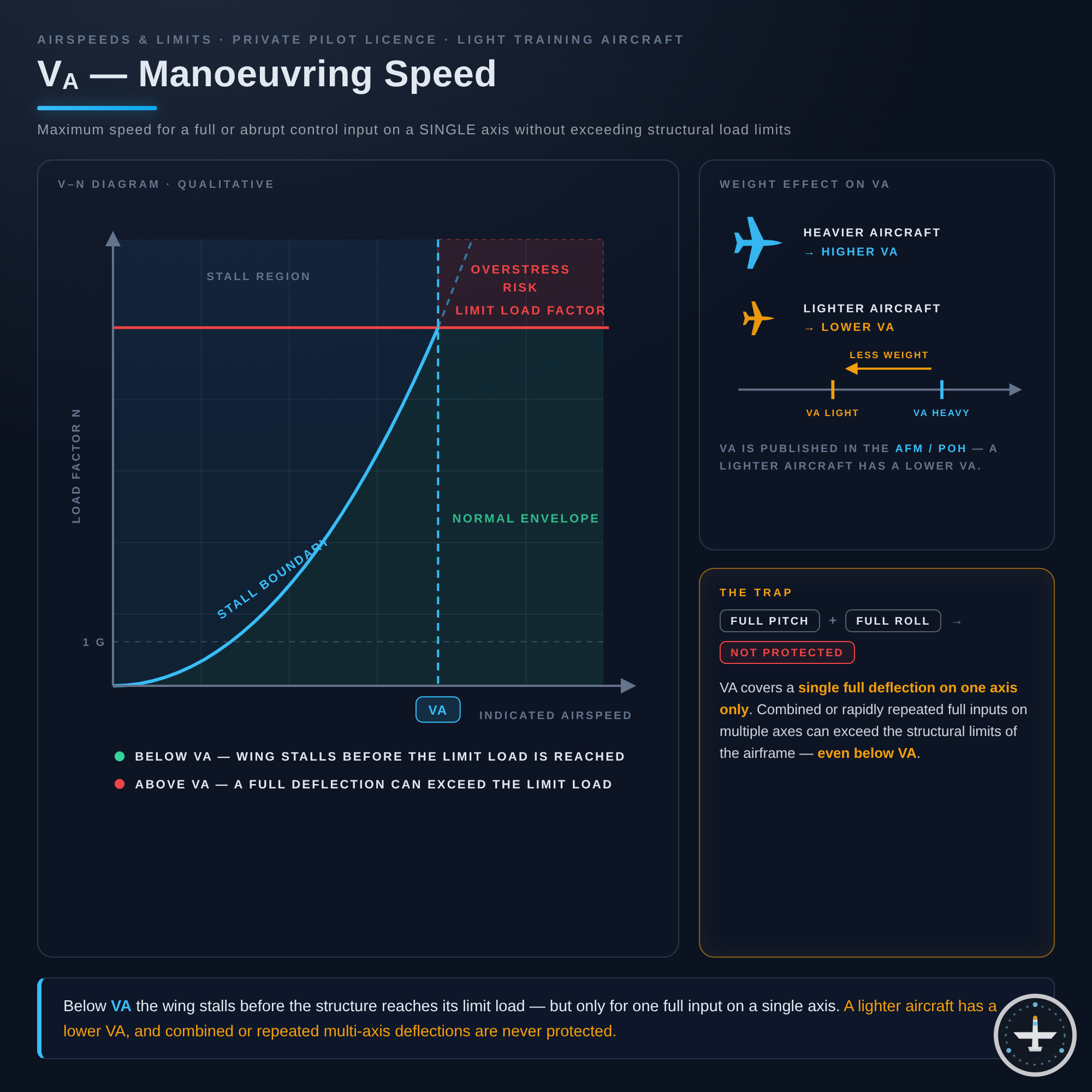 VA (Manoeuvring Speed)