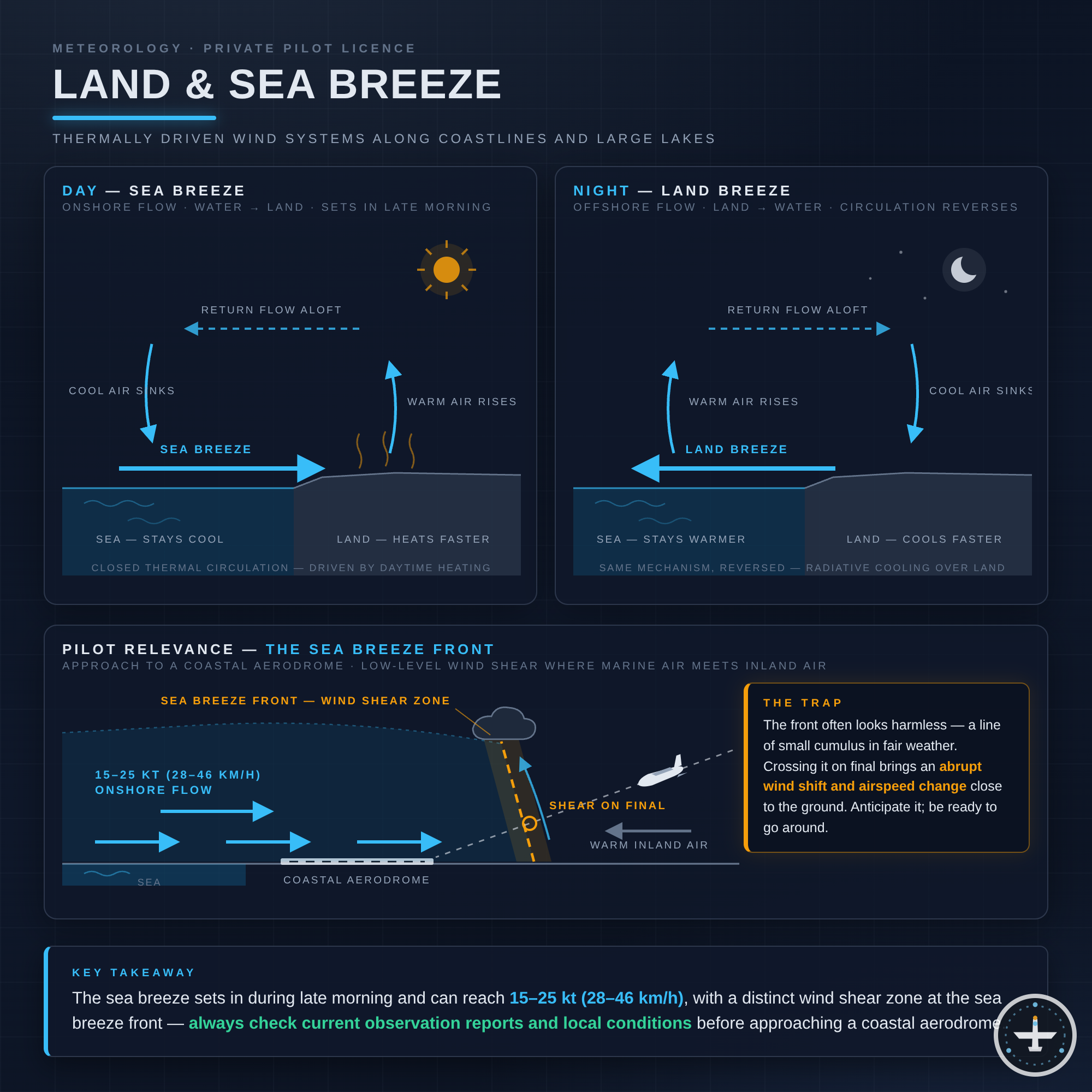 Land-Seewind