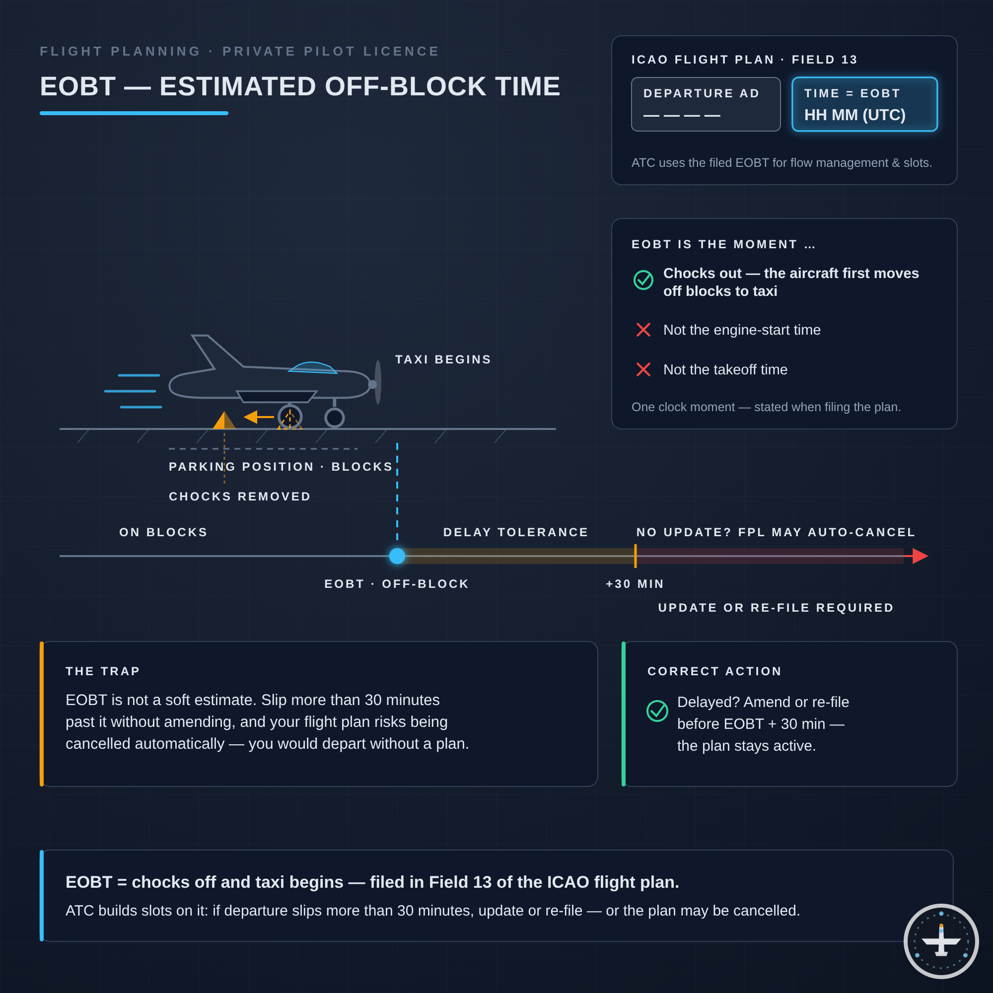EOBT (Estimated Off-Block Time)