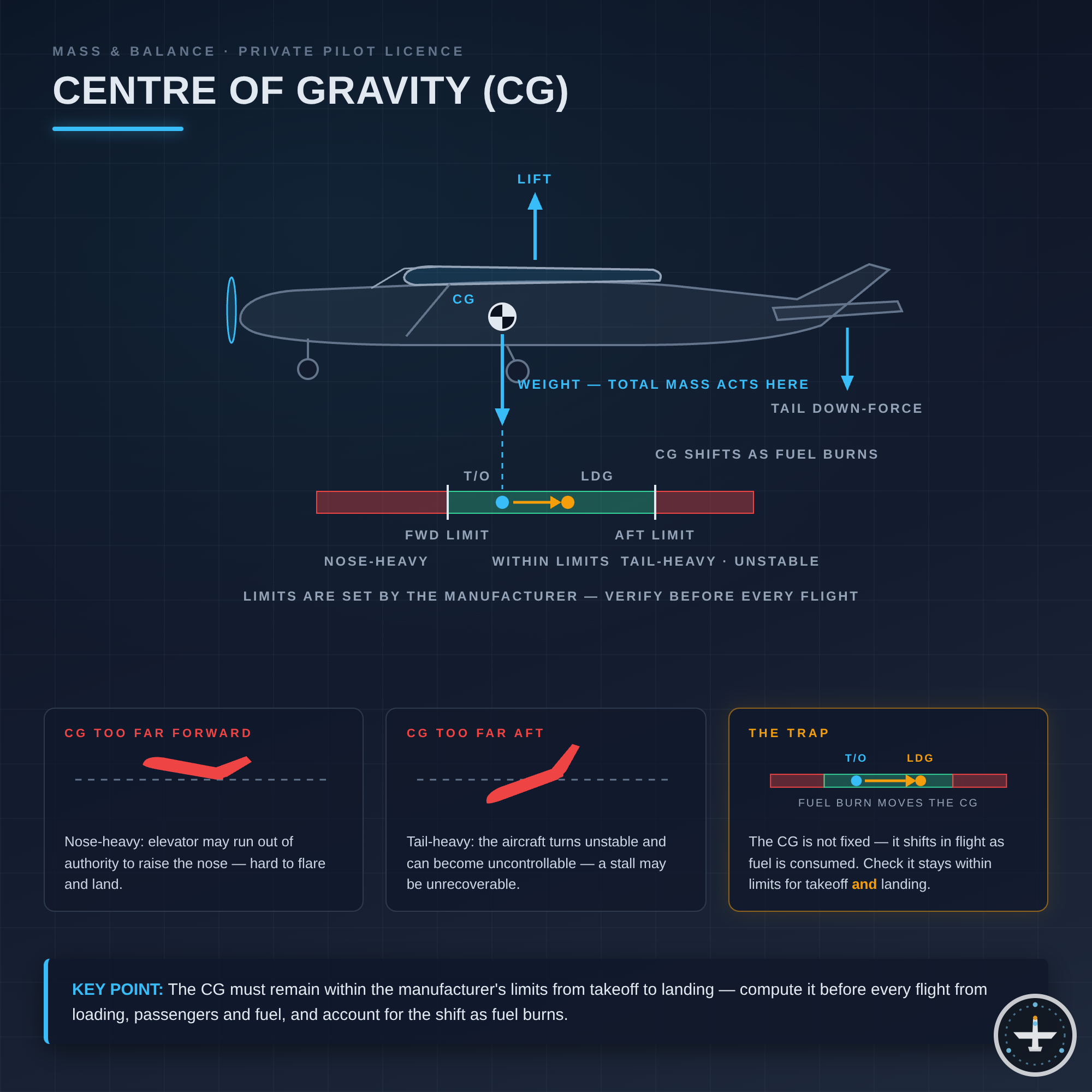 Schwerpunkt (CG – Centre of Gravity)