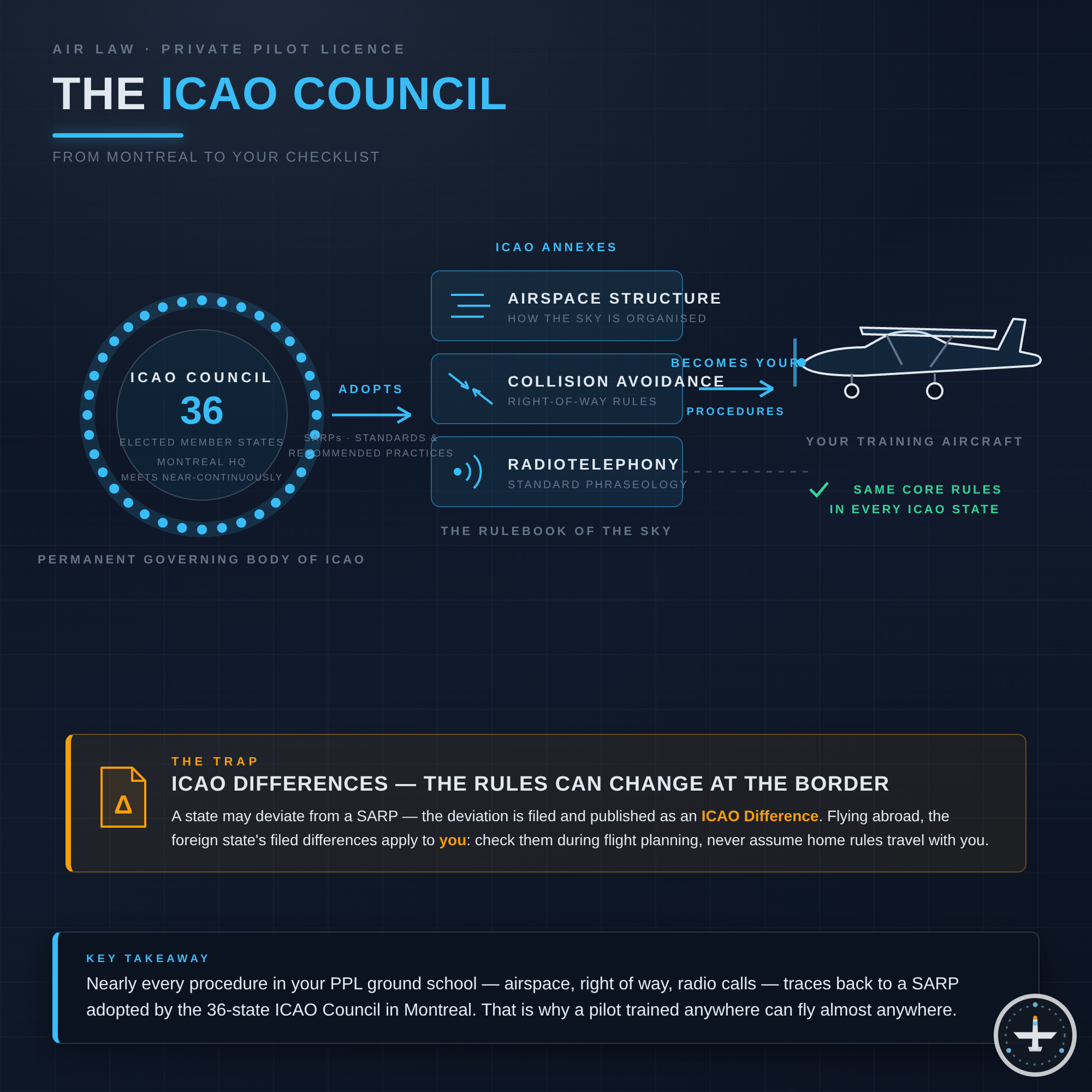 ICAO-Rat (Council)