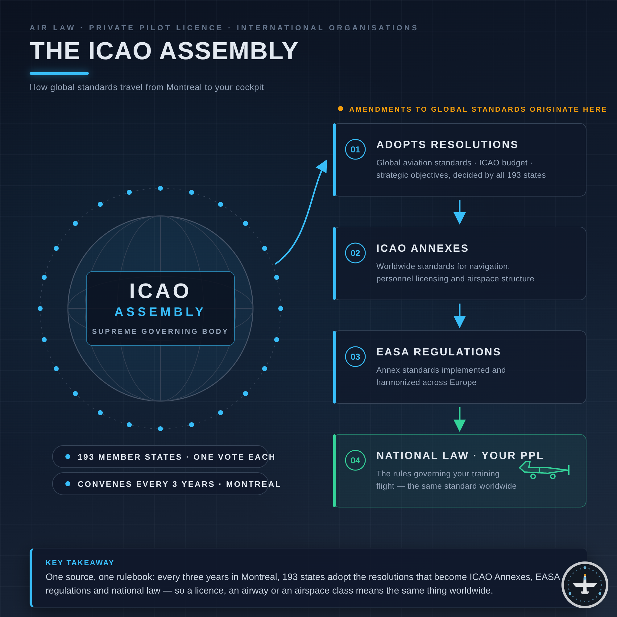 ICAO-Versammlung (Assembly)
