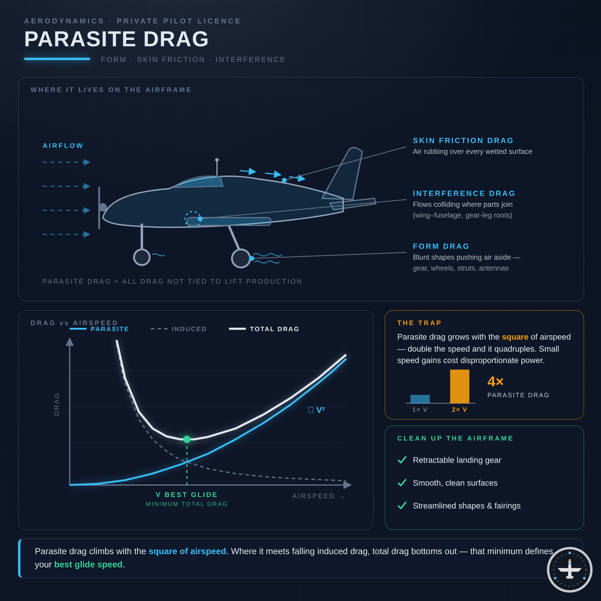 Schädlicher Widerstand (Parasite Drag)