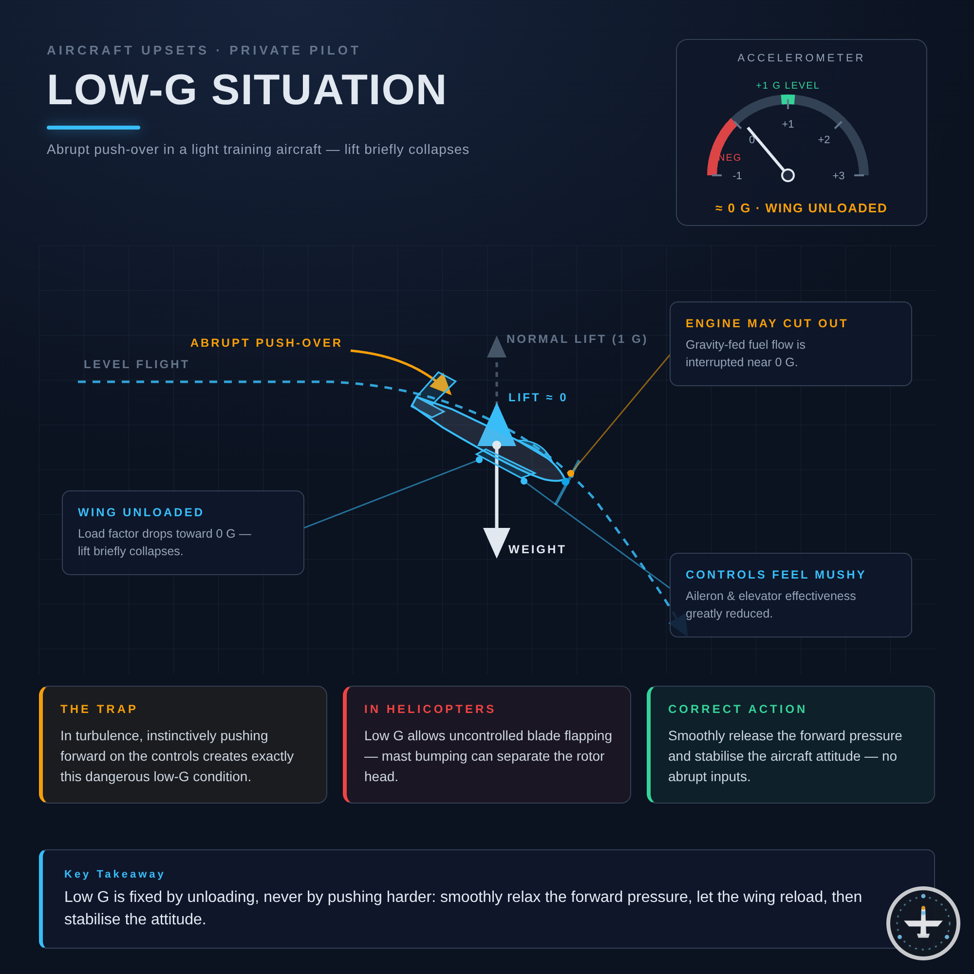 Low-G-Situation