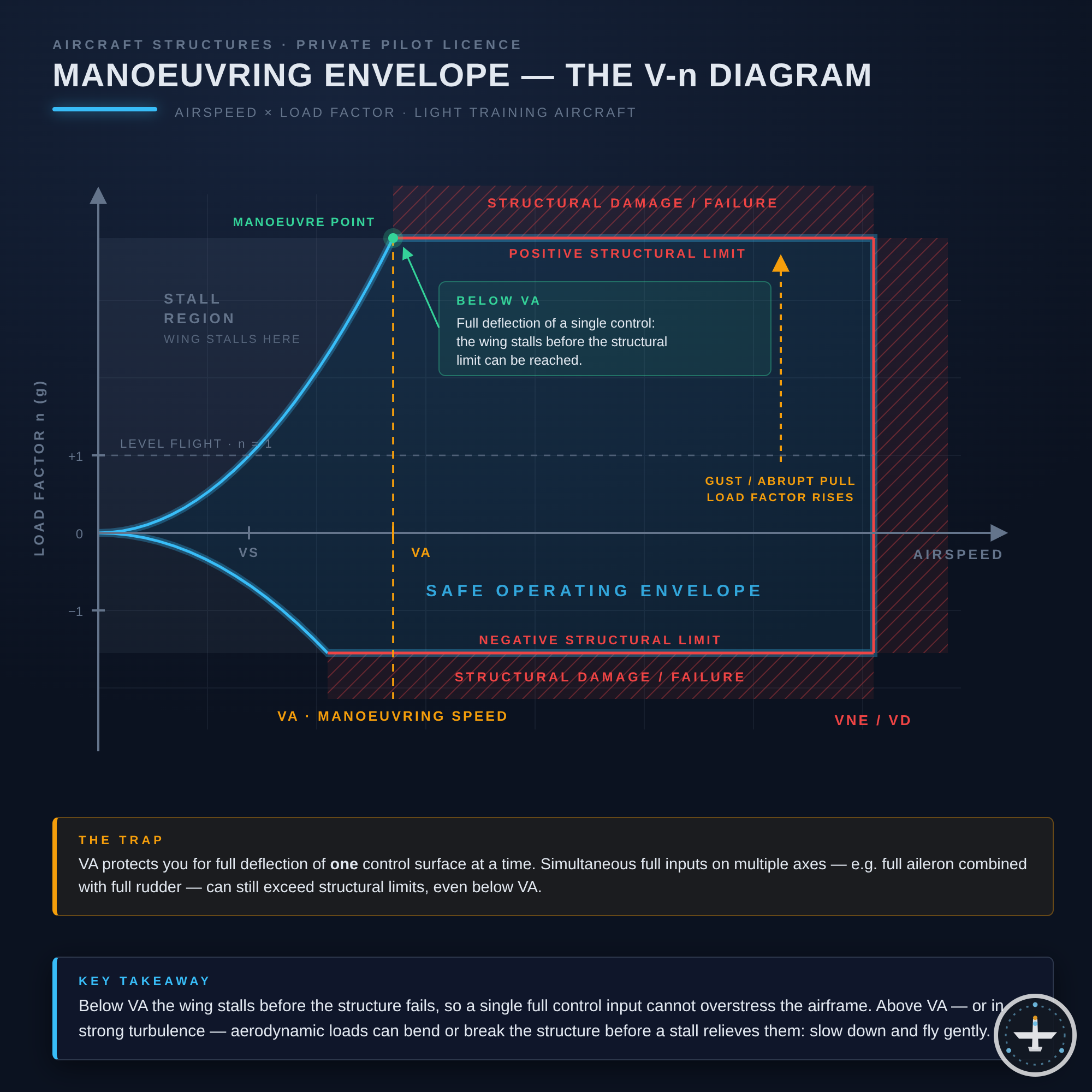 Manövrierflugdiagramm (V-n-Diagramm)