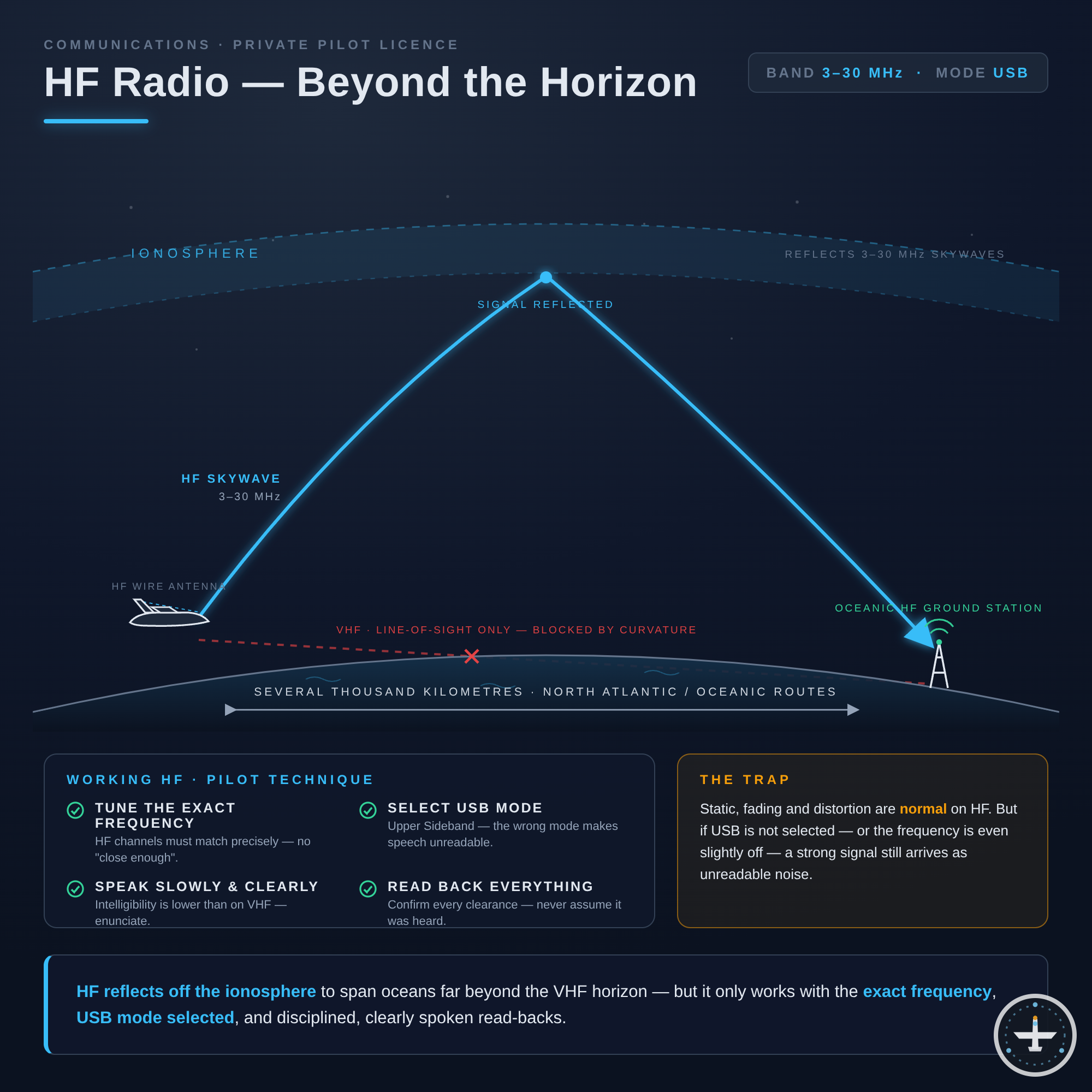 HF-Funk (High Frequency)