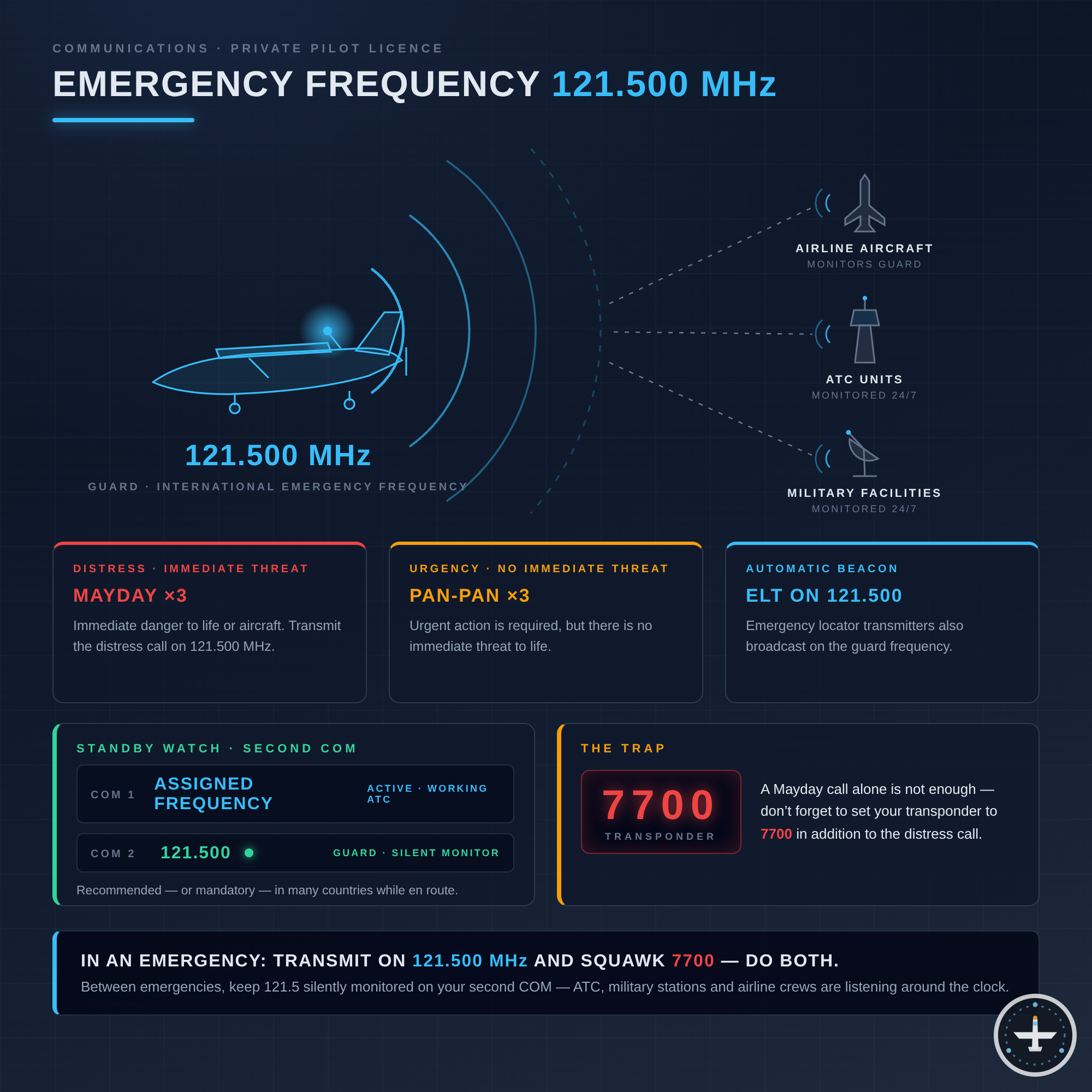 Notfrequenz 121,500 MHz