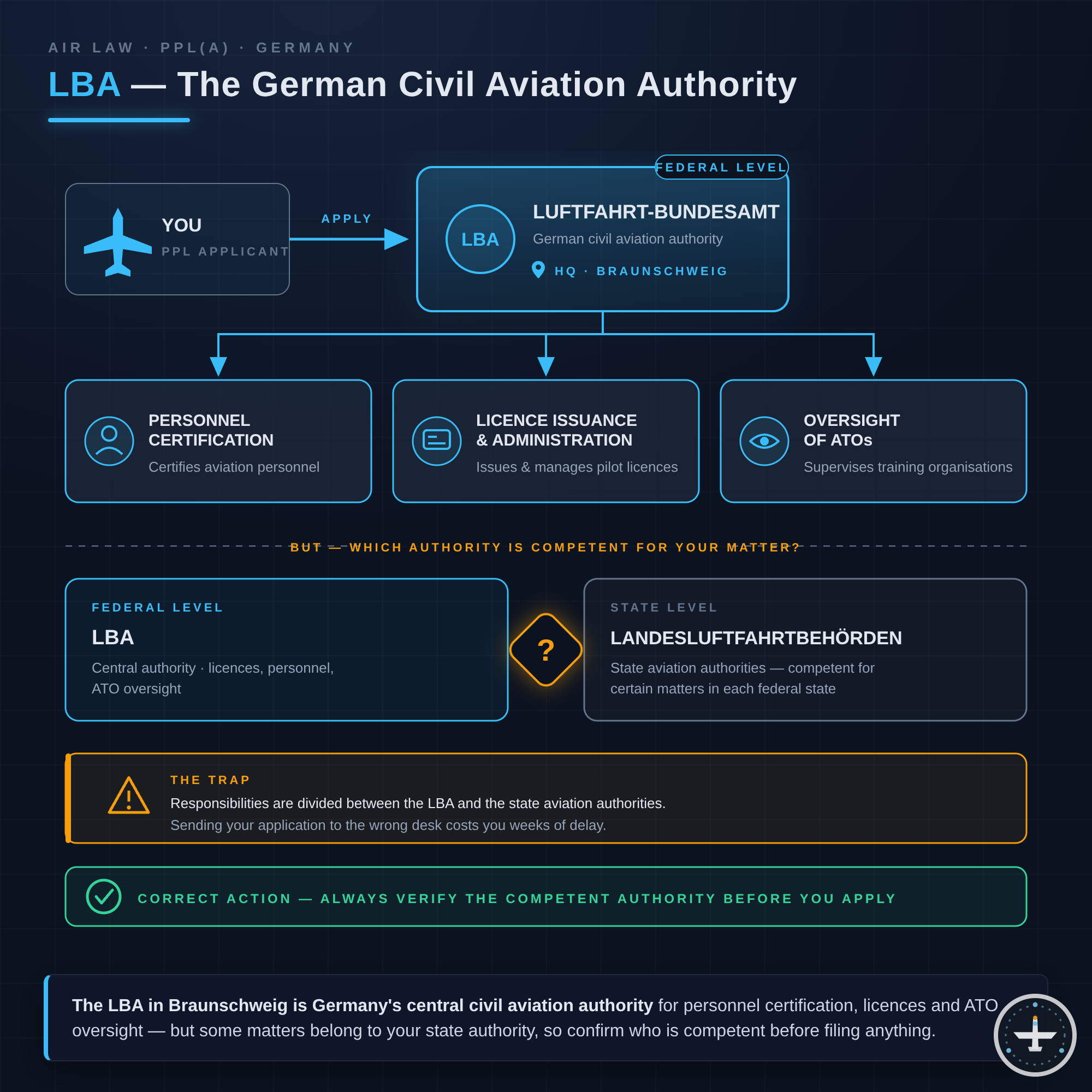 LBA (Luftfahrt-Bundesamt)