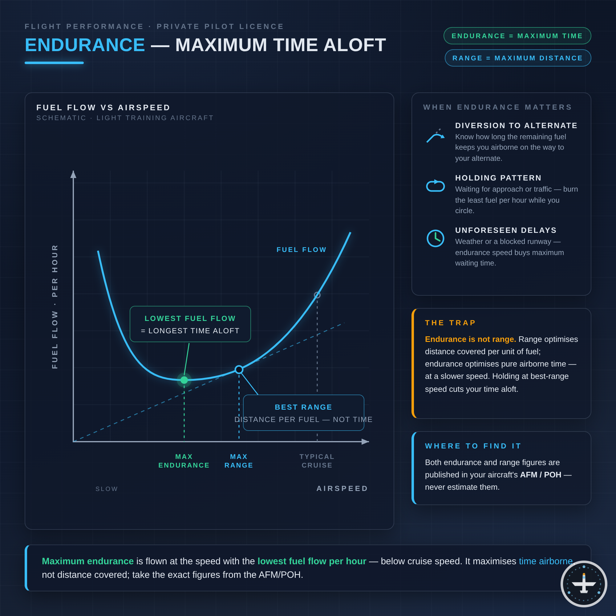 Endurance (maximale Flugdauer)