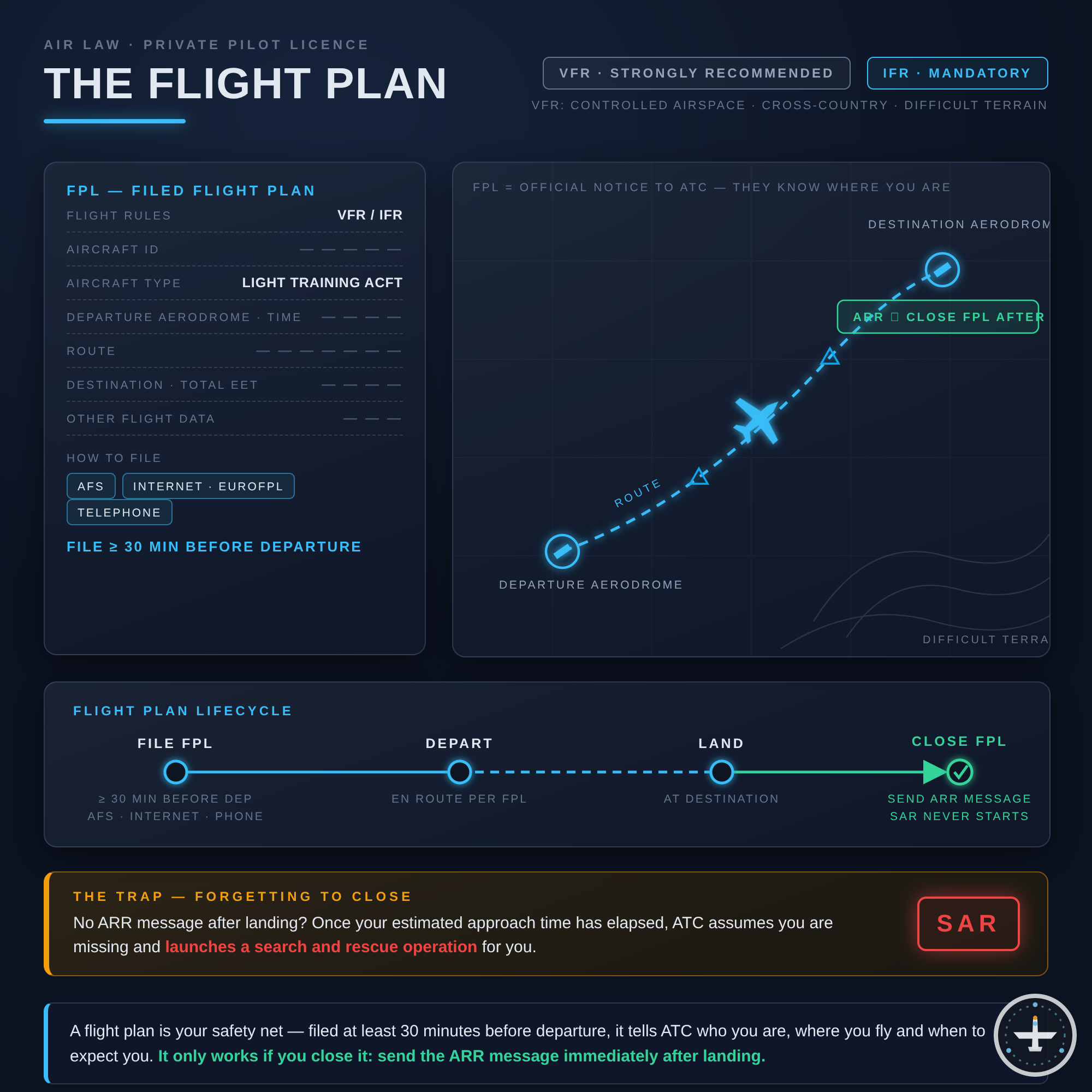 Flugplan (Flight Plan)