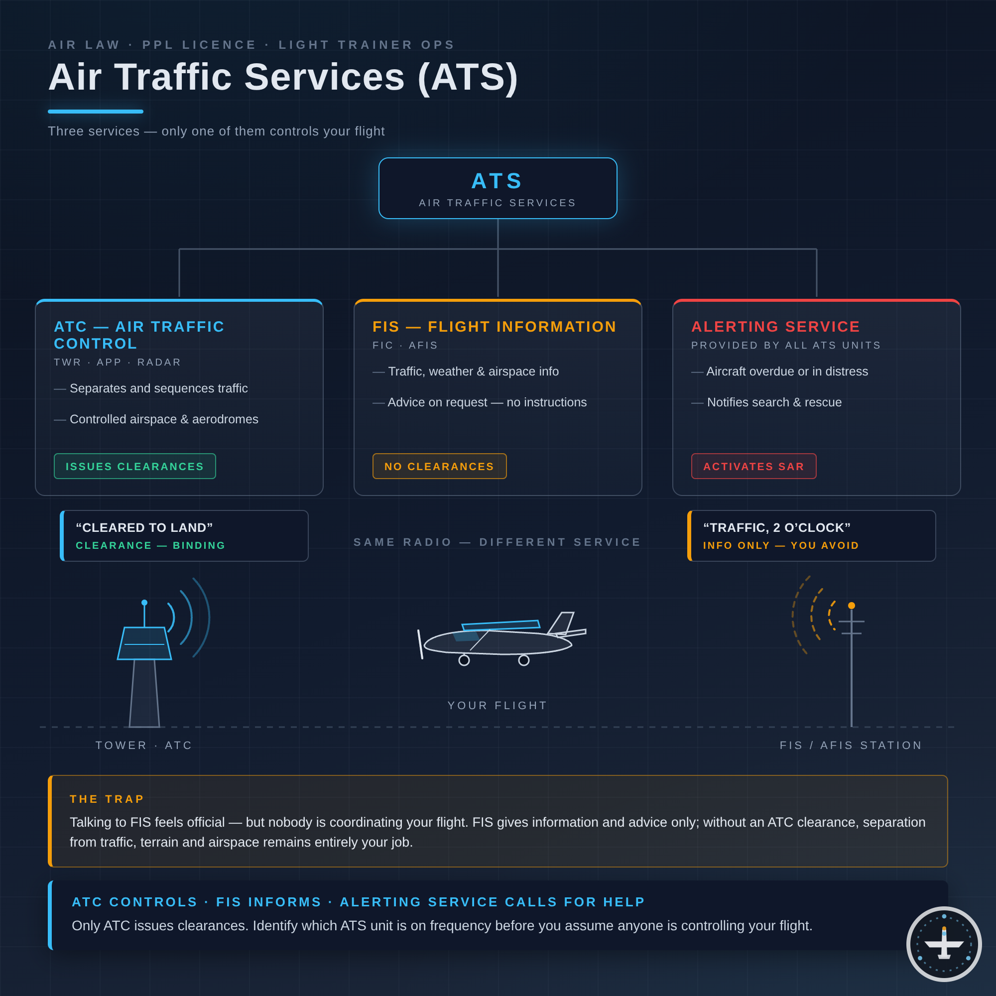 ATS (Air Traffic Services)