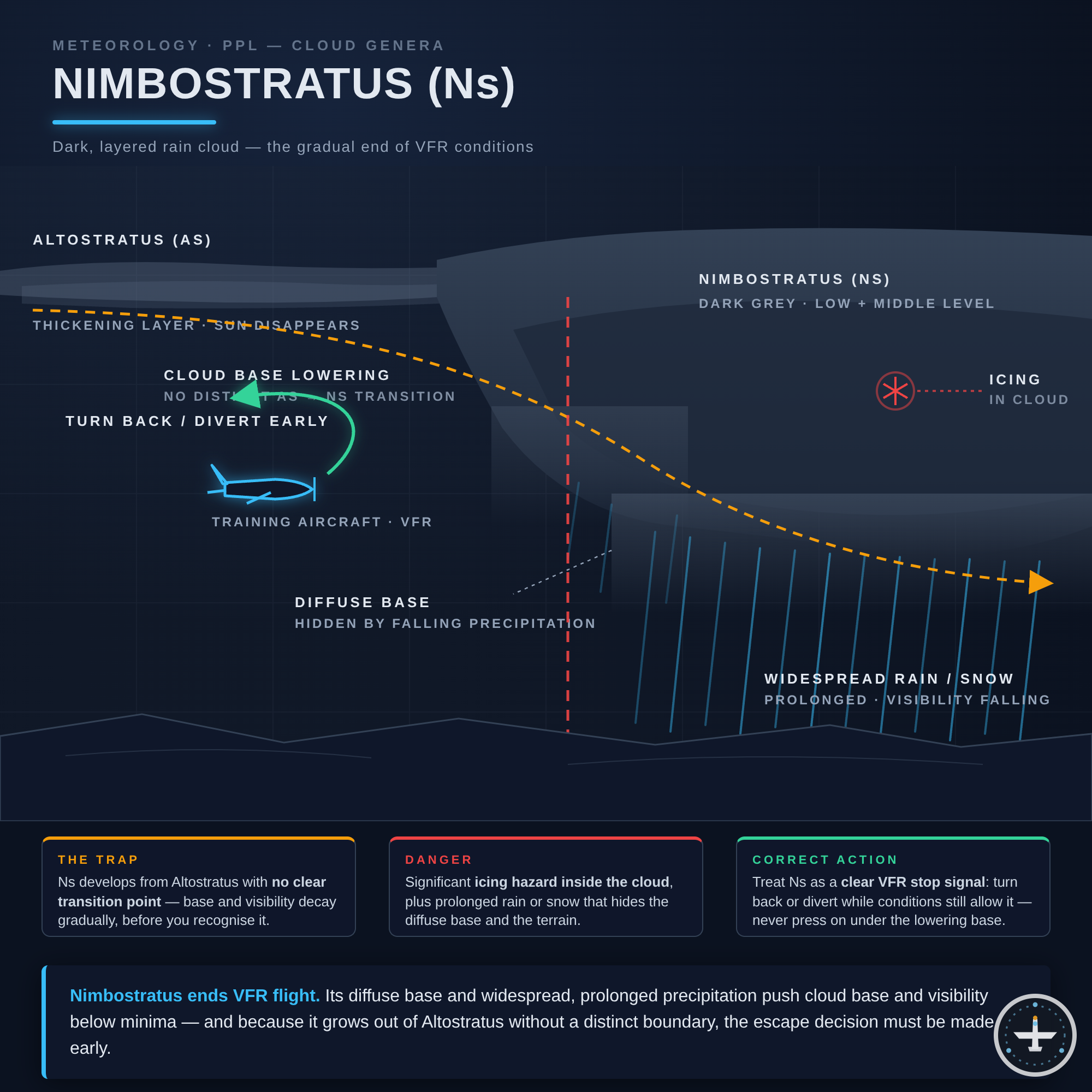Nimbostratus