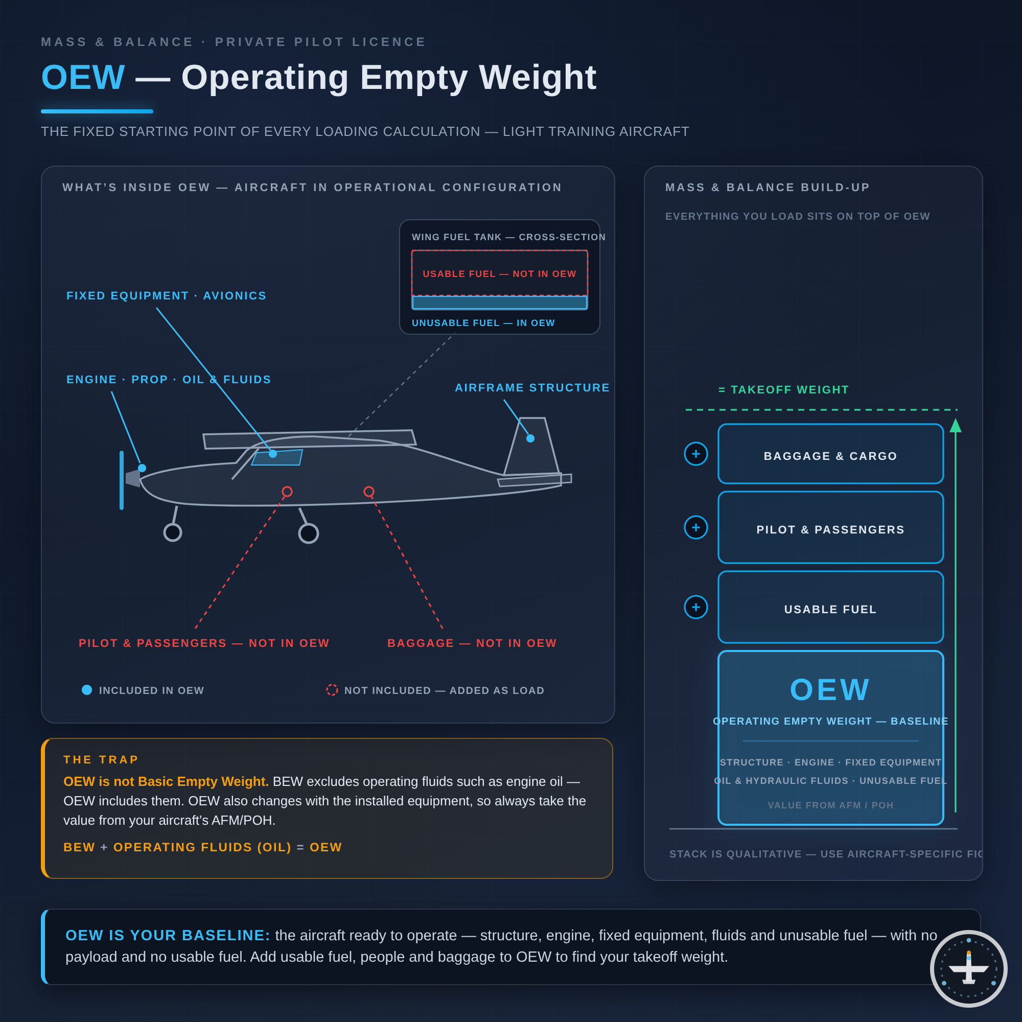 OEW (Operating Empty Weight)