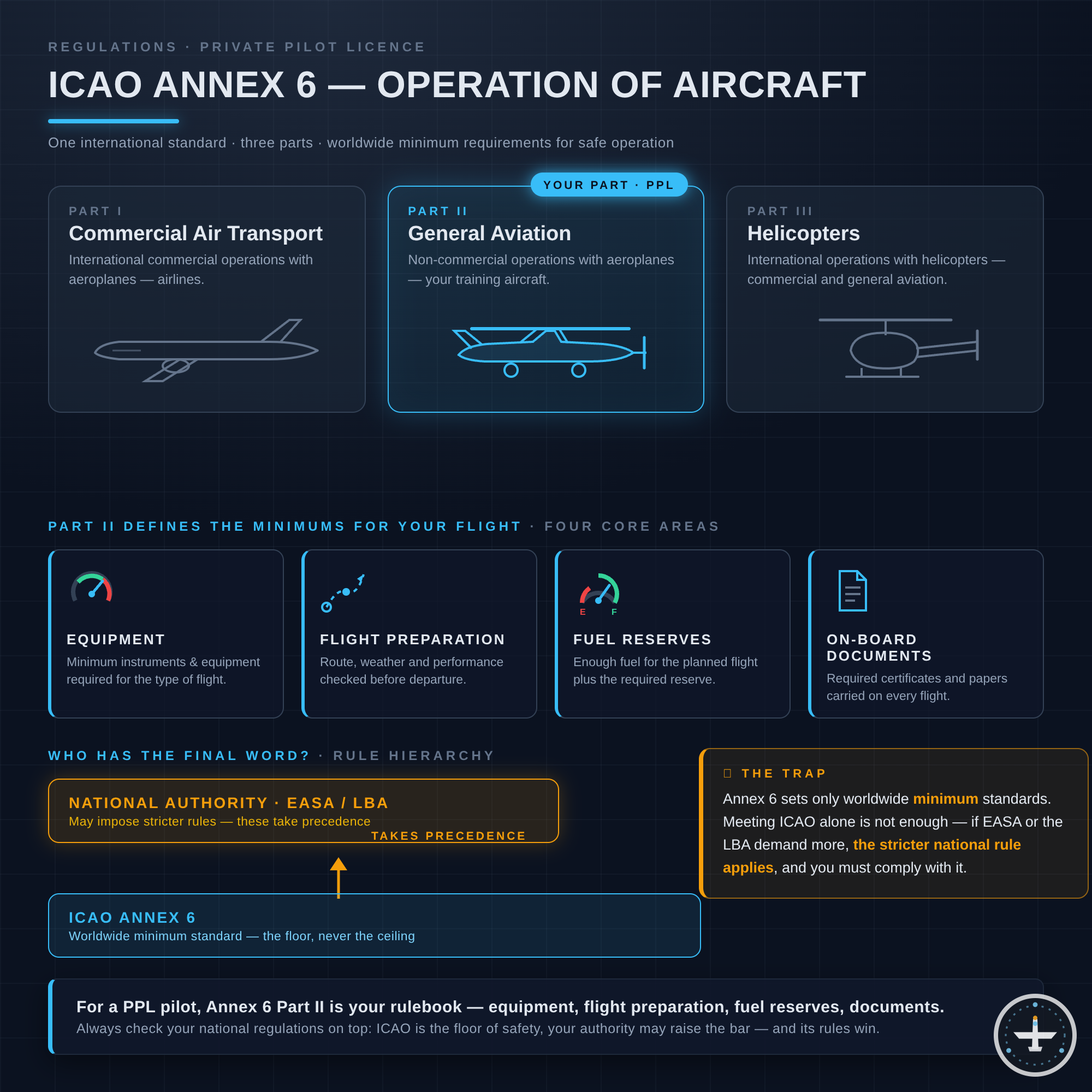 ICAO Annex 6