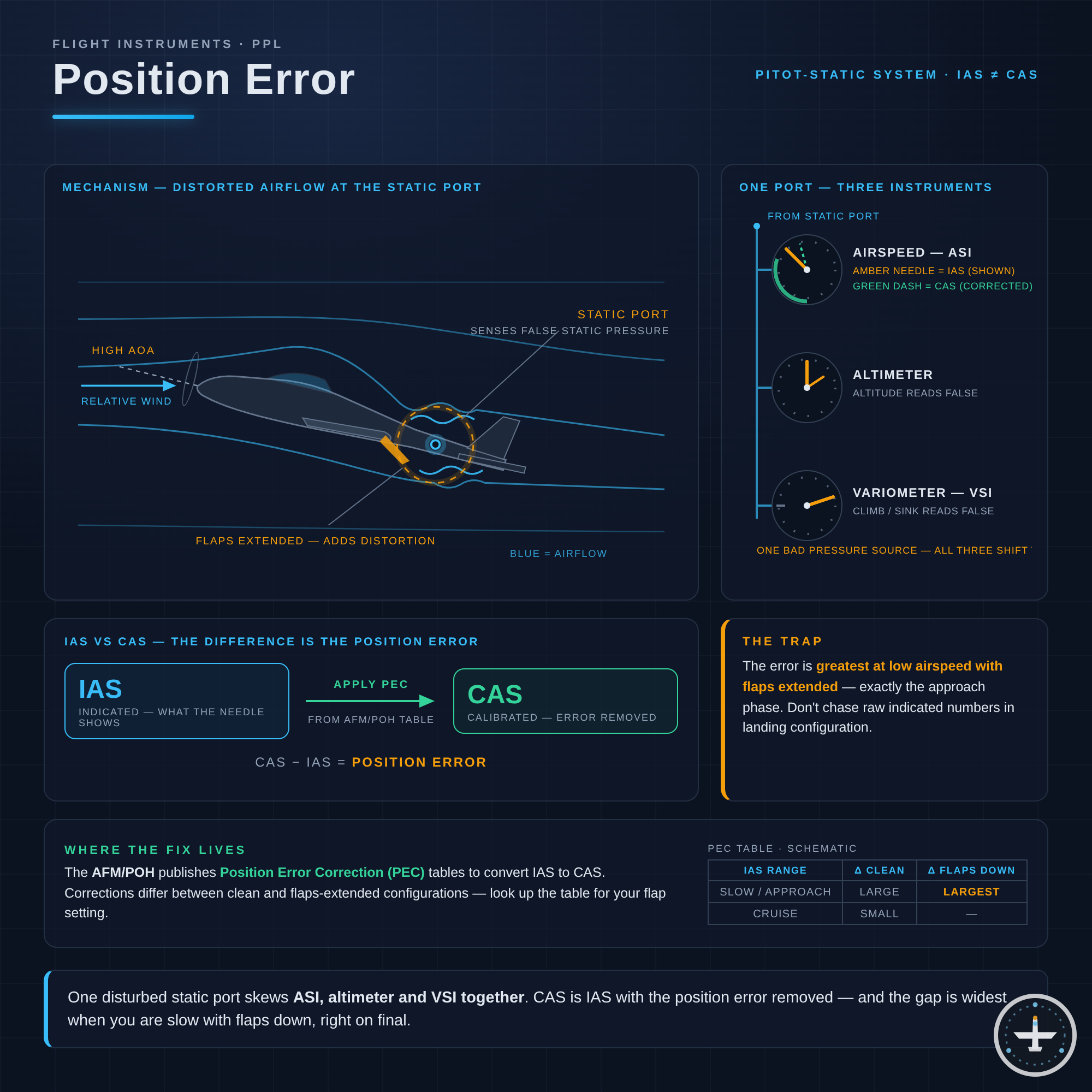 Positionsfehler (Position Error)