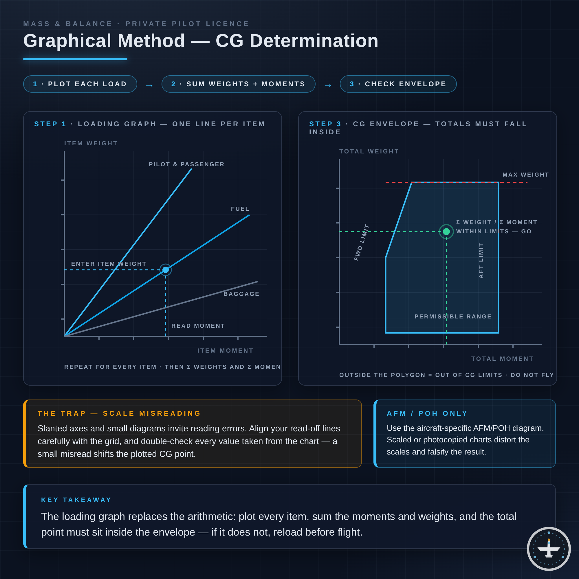 Grafische Methode (CG-Ermittlung)