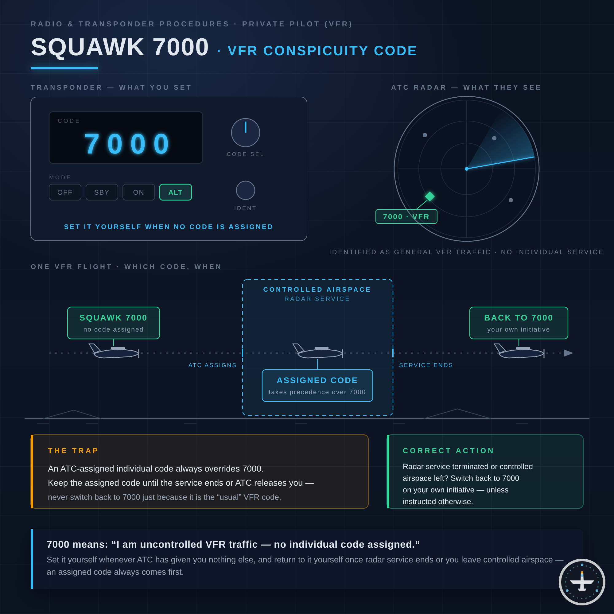 Squawk 7000 (VFR Conspicuity Code)