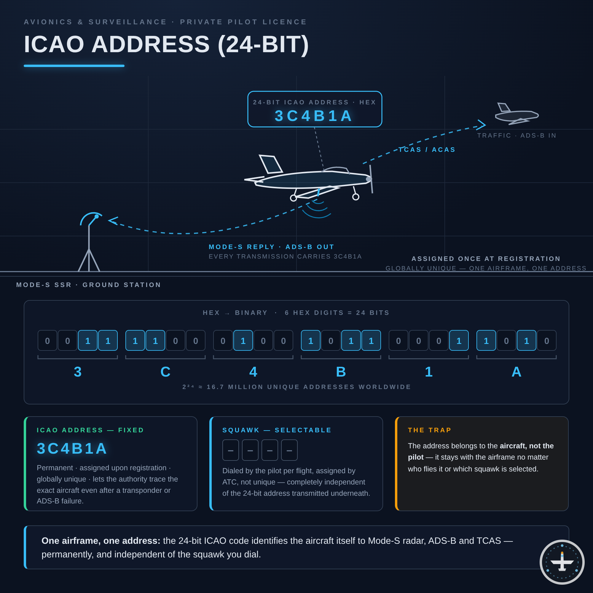 ICAO-Adresse (24-Bit)