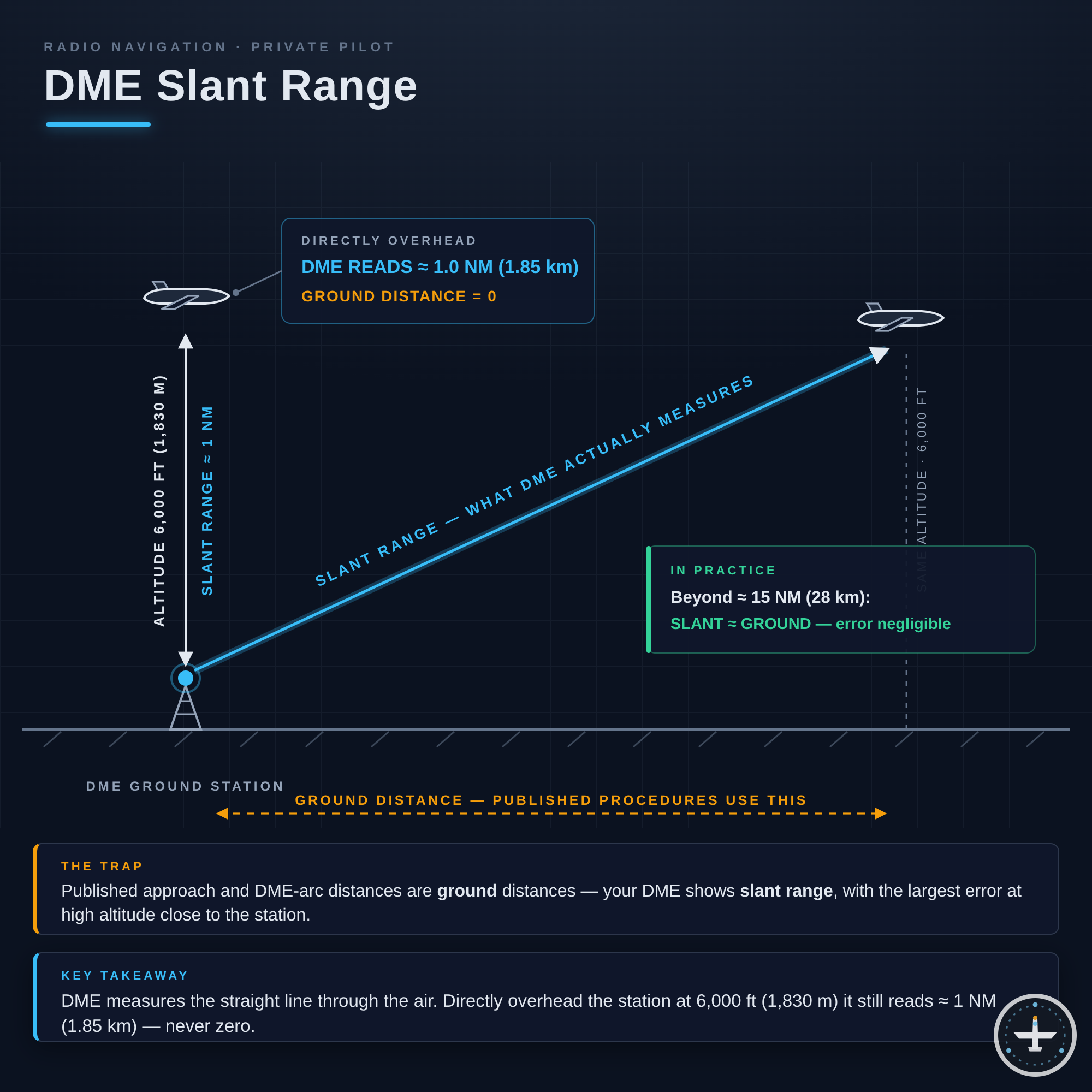 DME-Schrägentfernung (Slant Range)