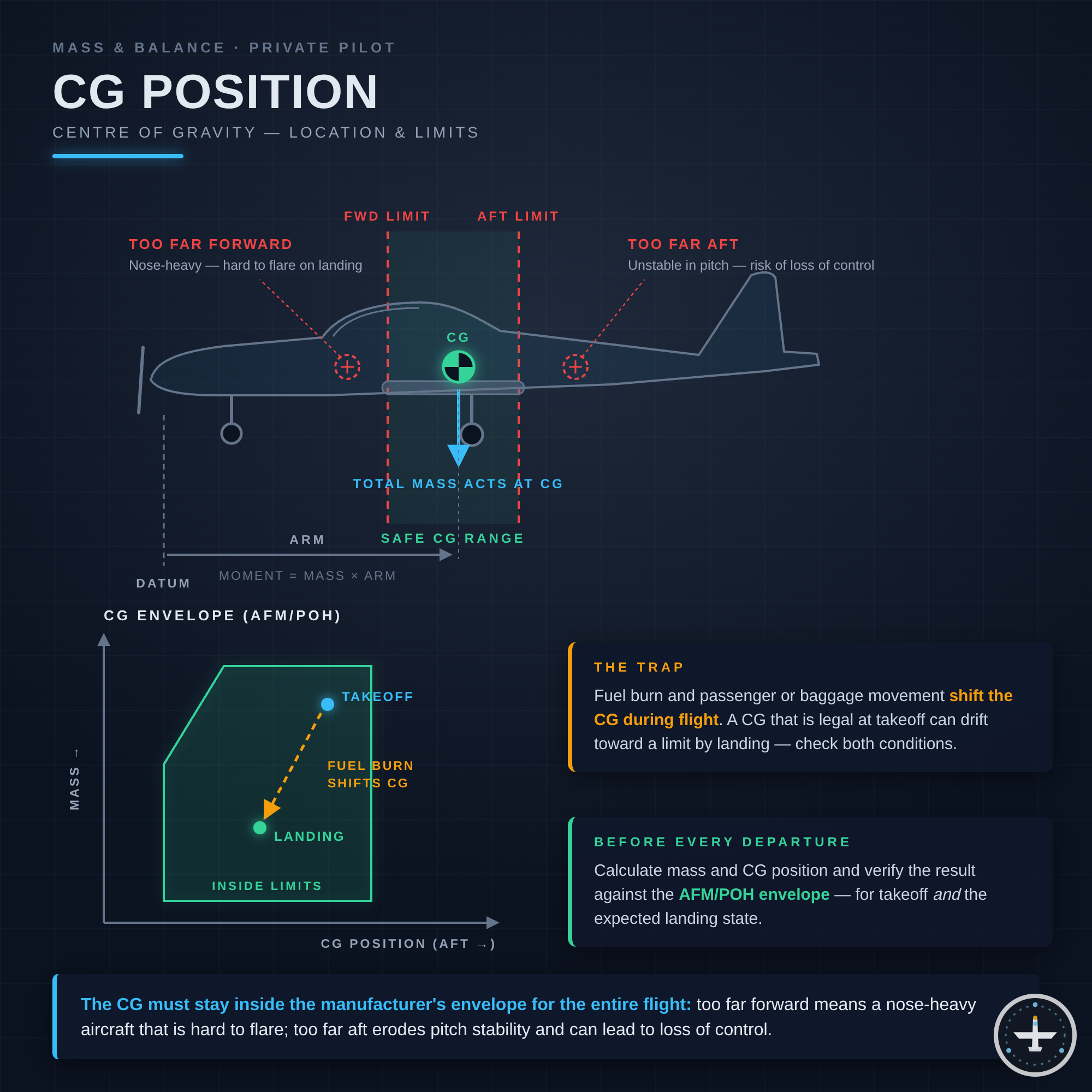 CG-Position (Schwerpunktlage)