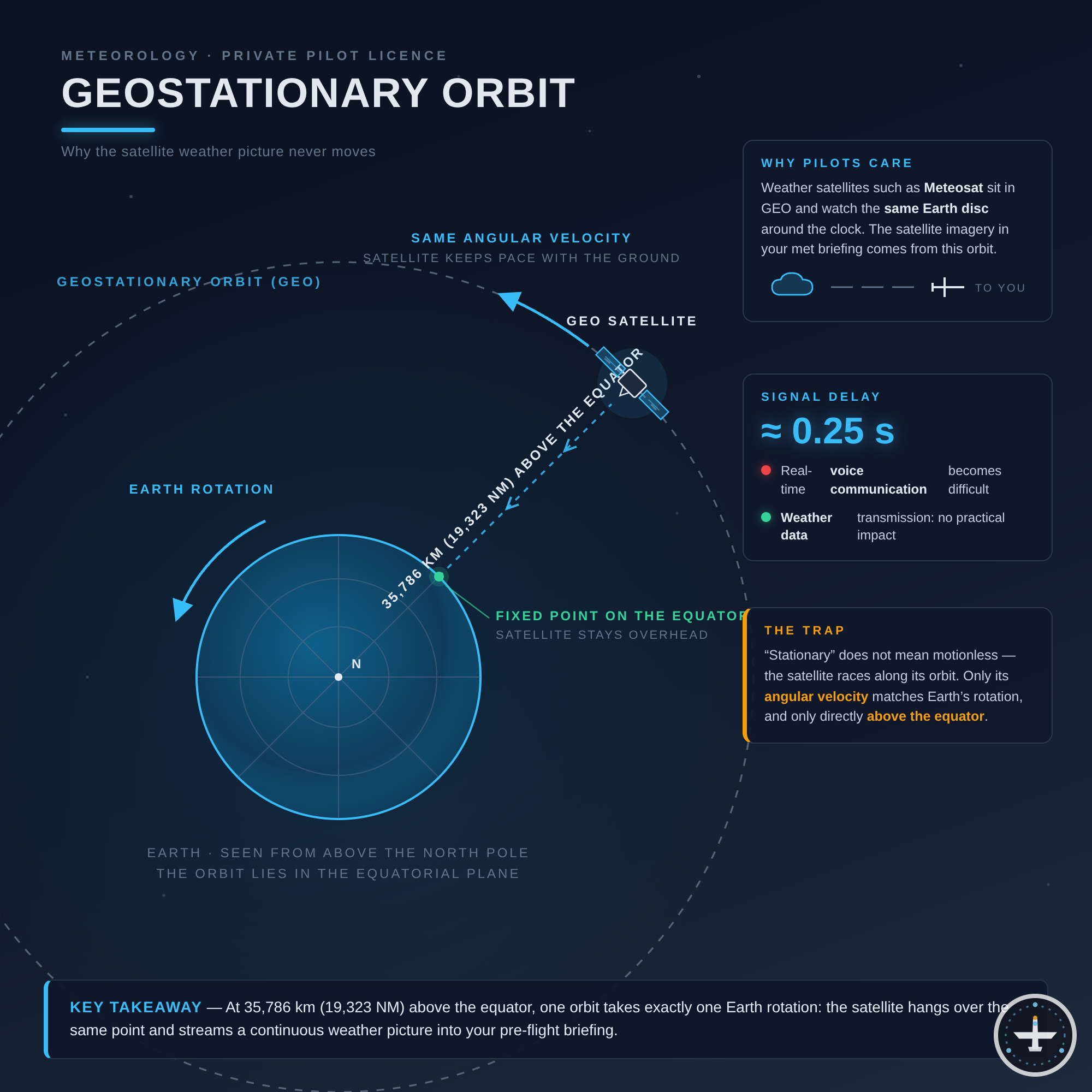 Geostationärer Orbit