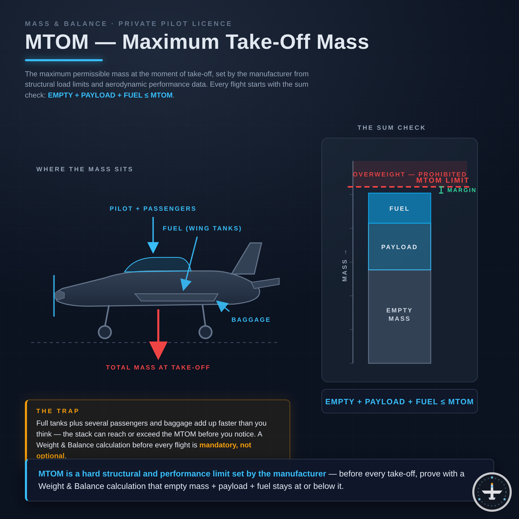 MTOM (Maximum Take-Off Mass)