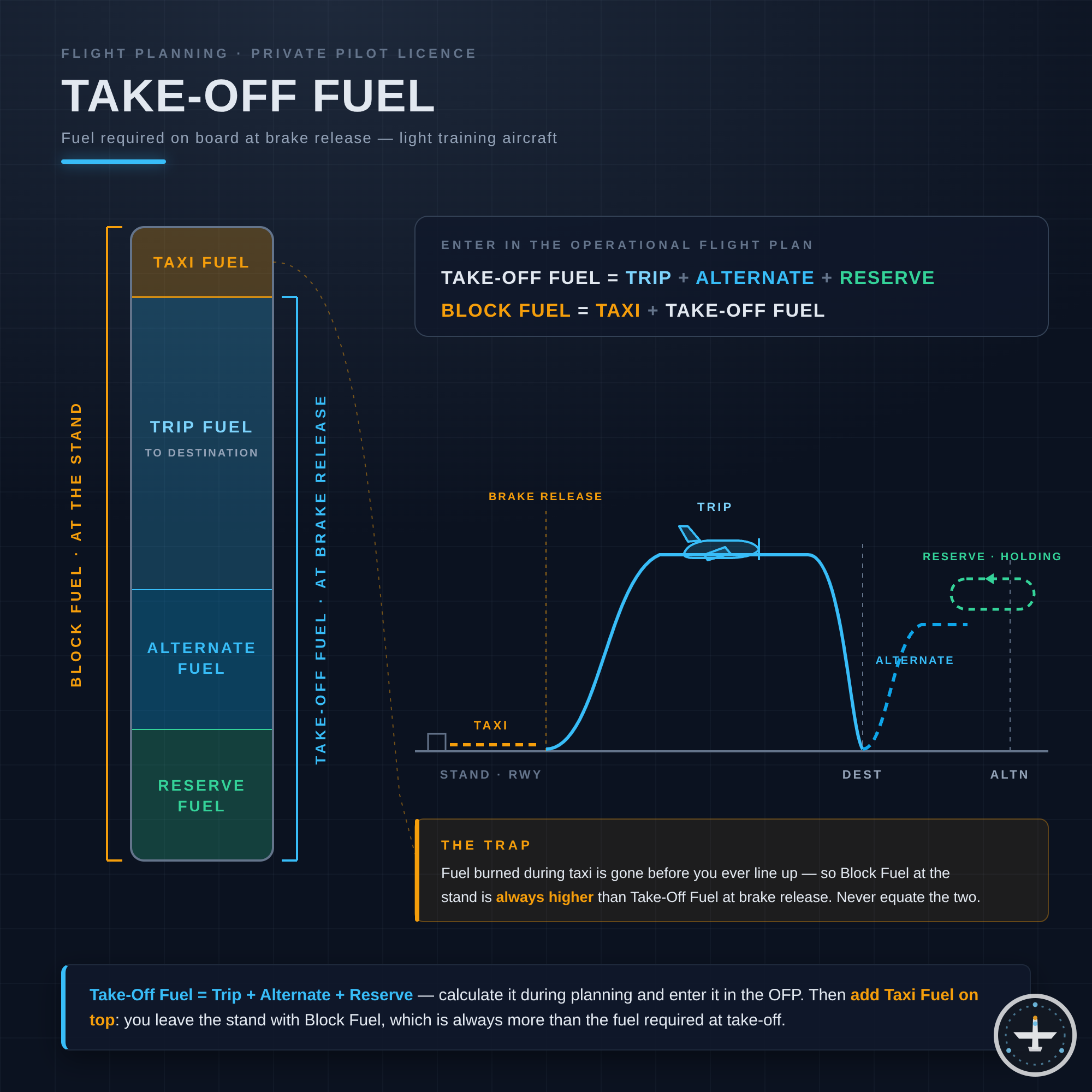 Take-Off Fuel