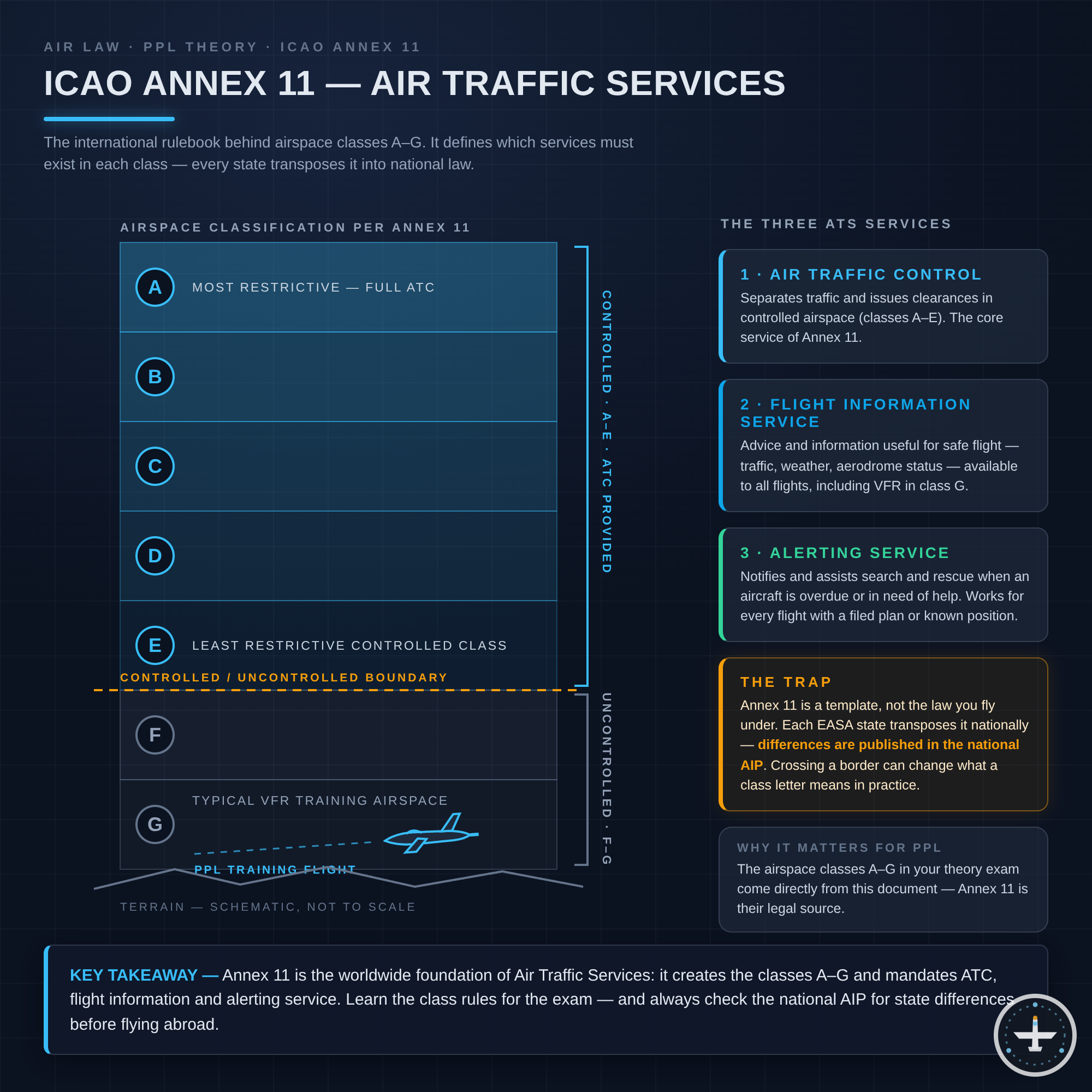 ICAO Annex 11