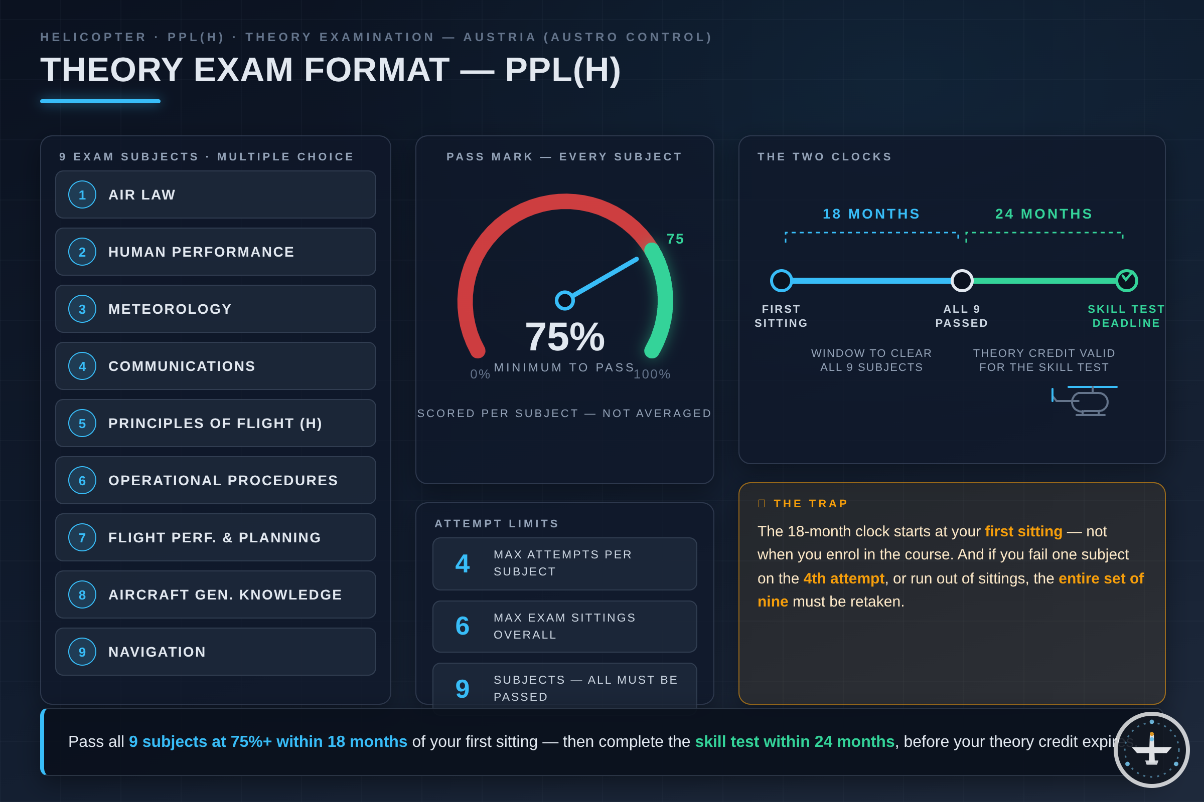 PPL(H) Theory Exam: Format and Procedure in Austria