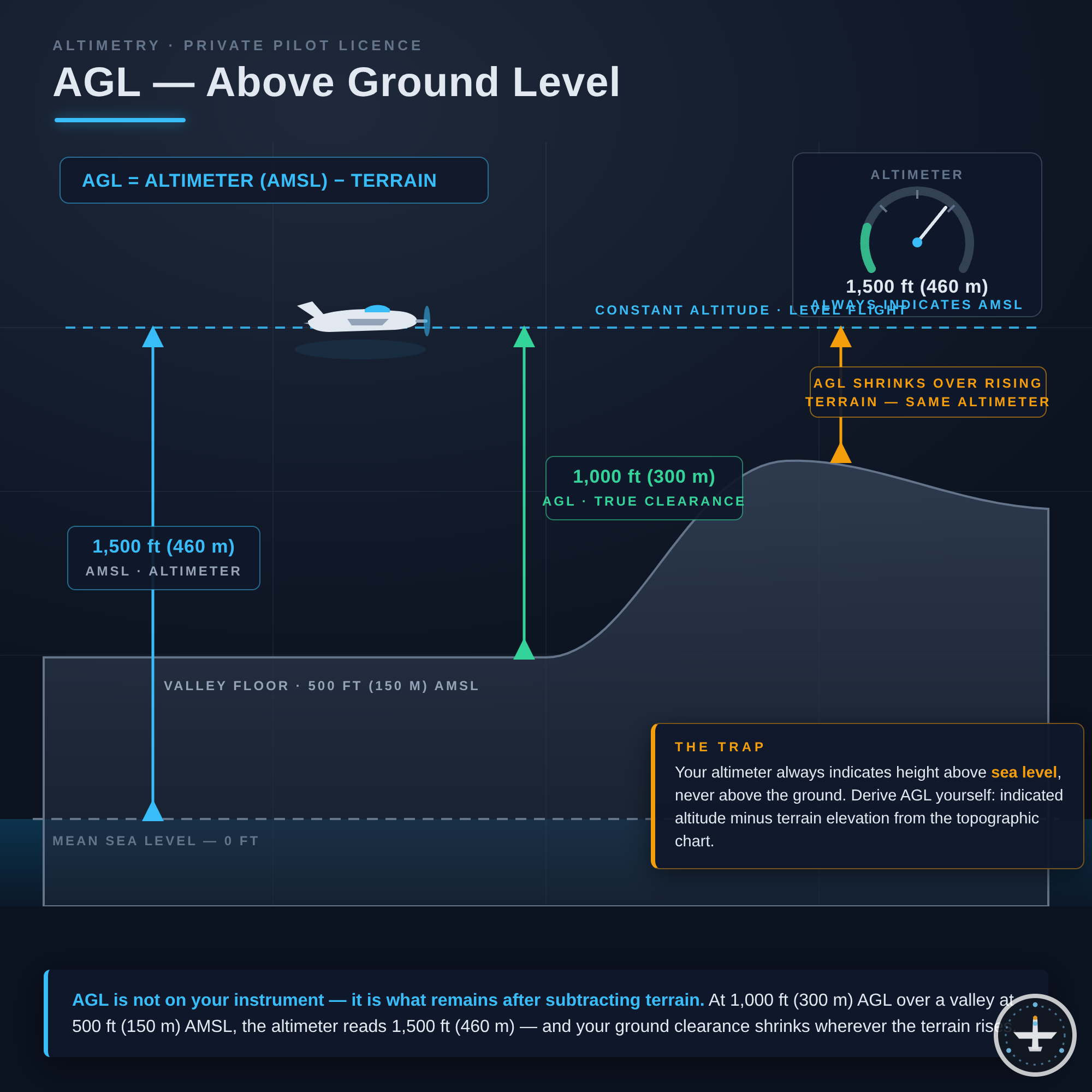 AGL (Above Ground Level)