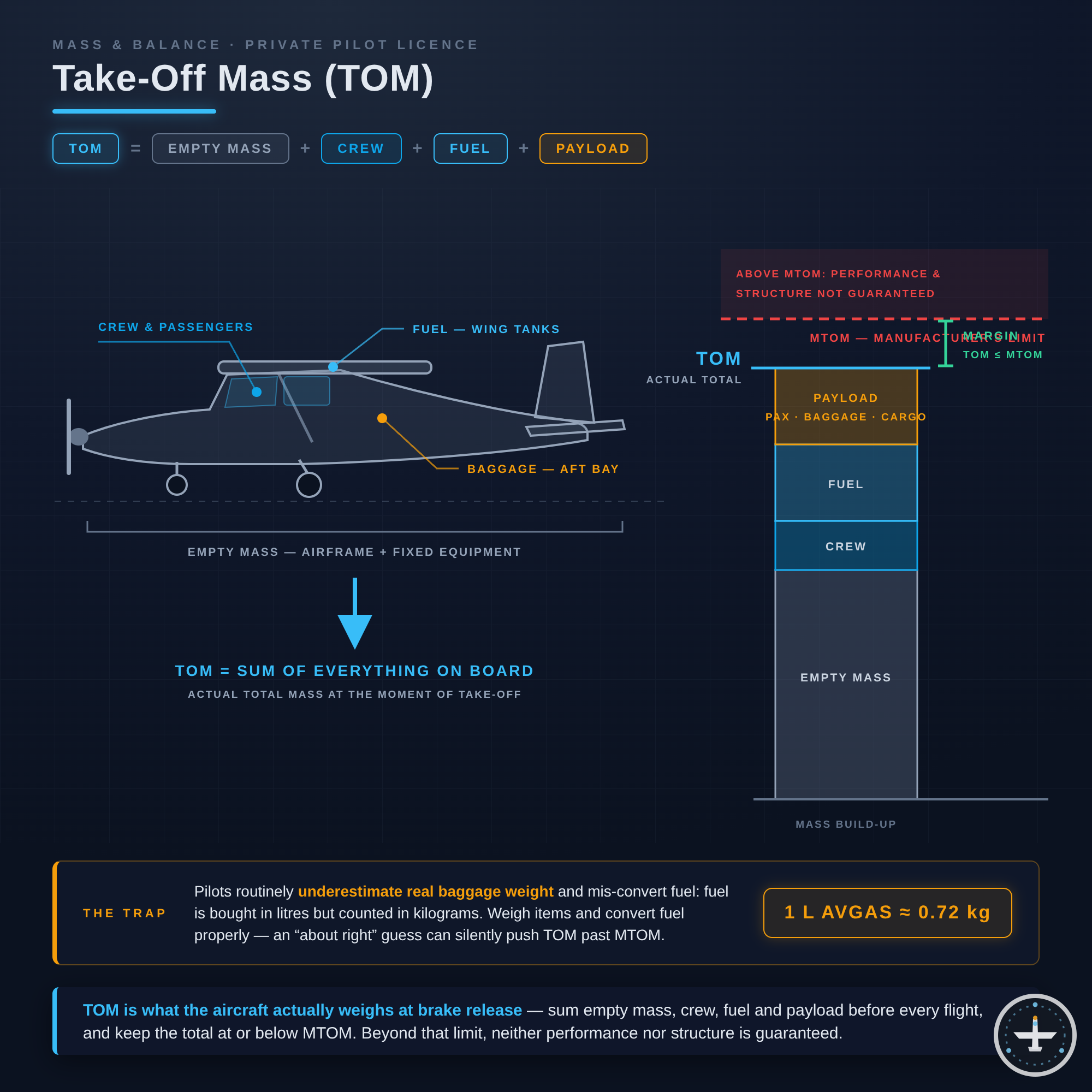Take-Off Mass (TOM)
