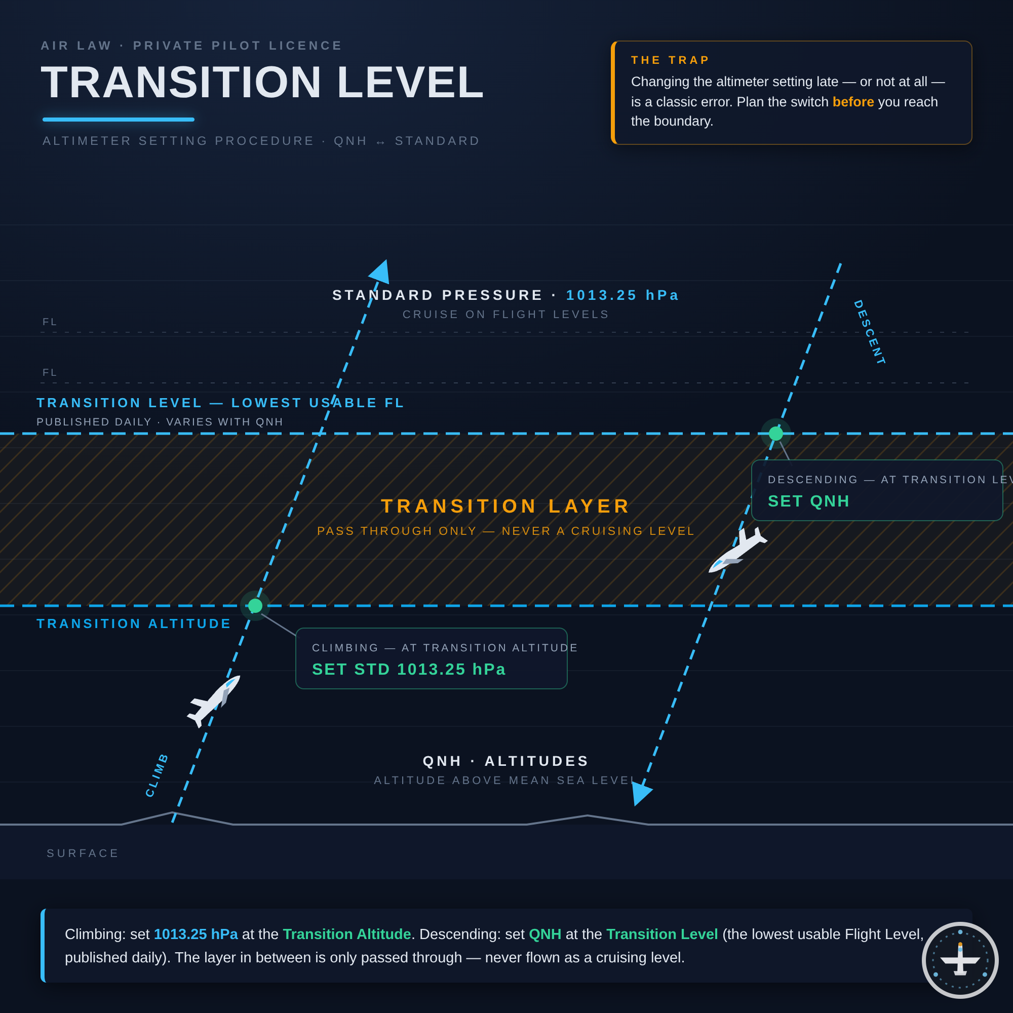 Transition Level