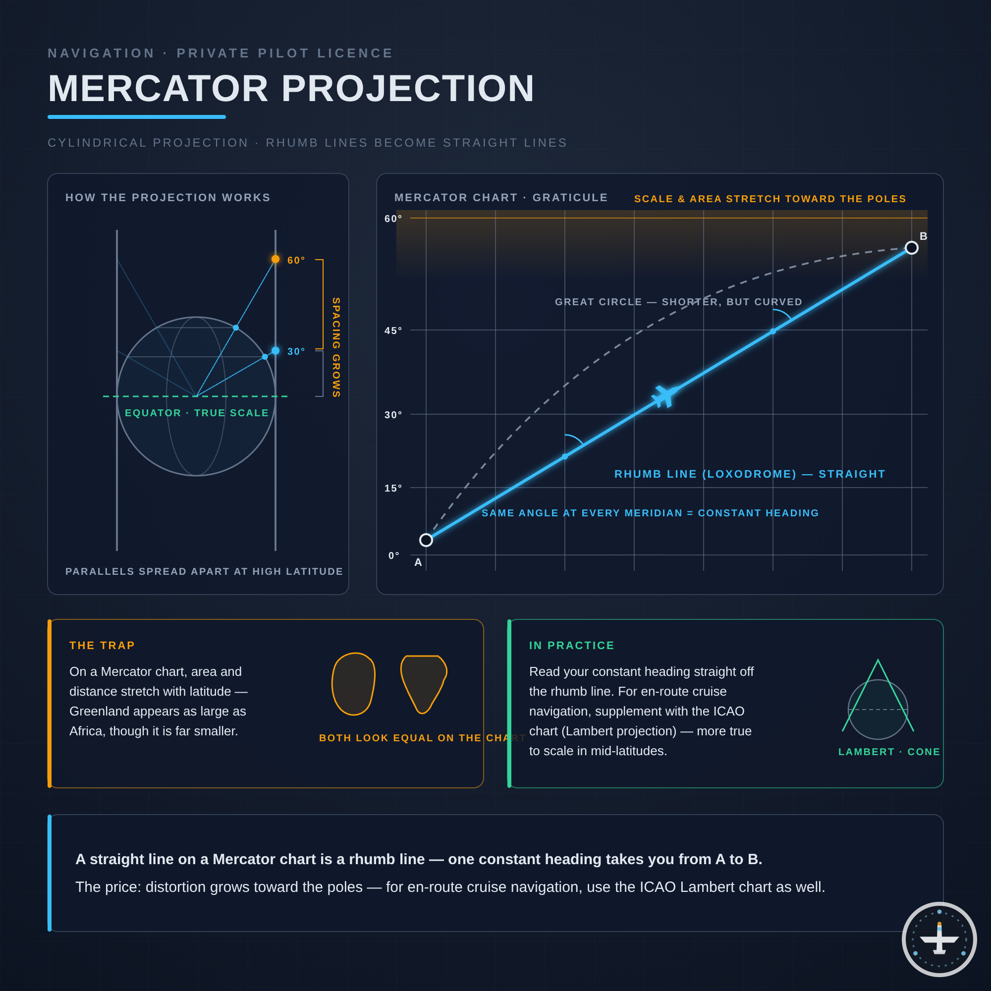 Mercator-Projektion
