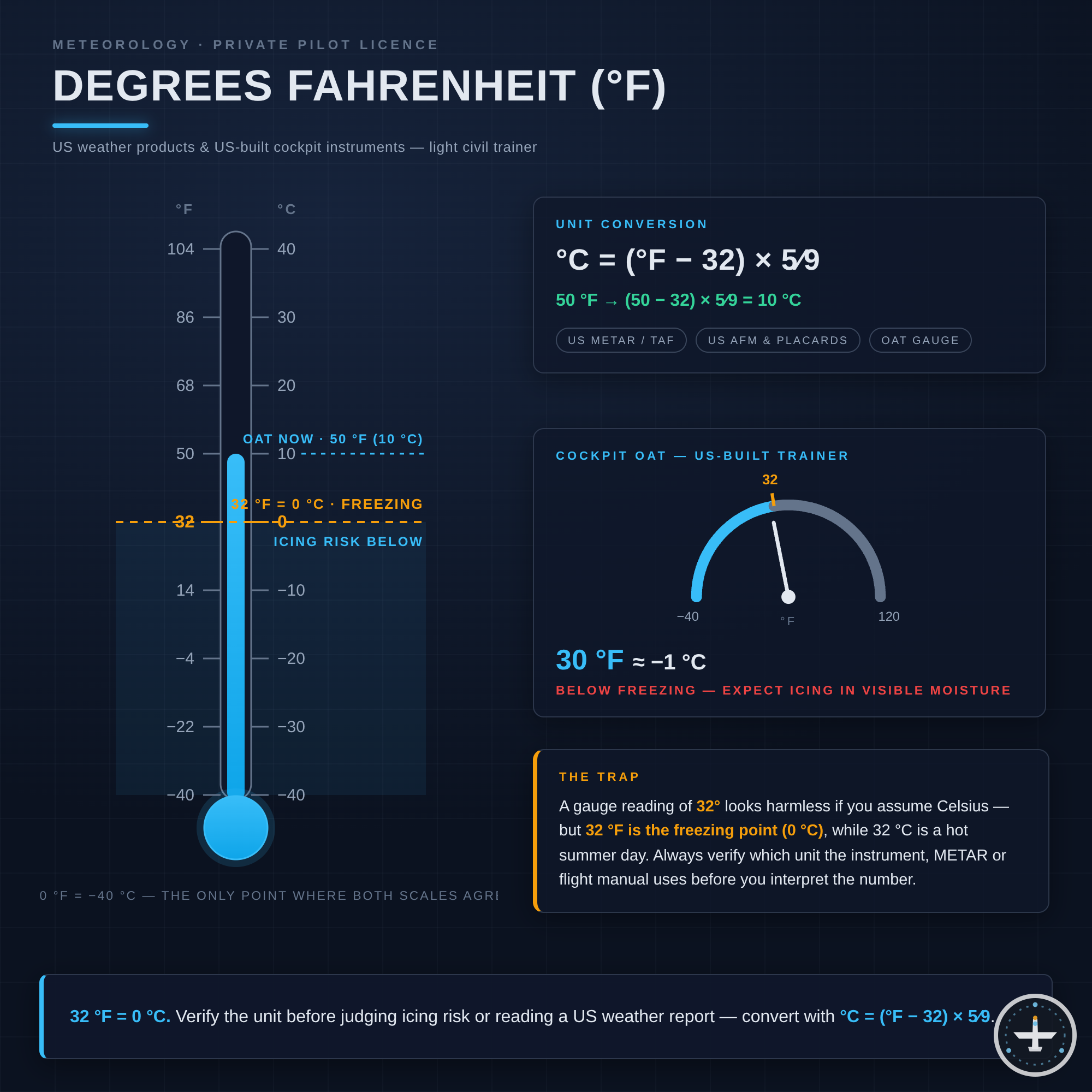 Grad Fahrenheit