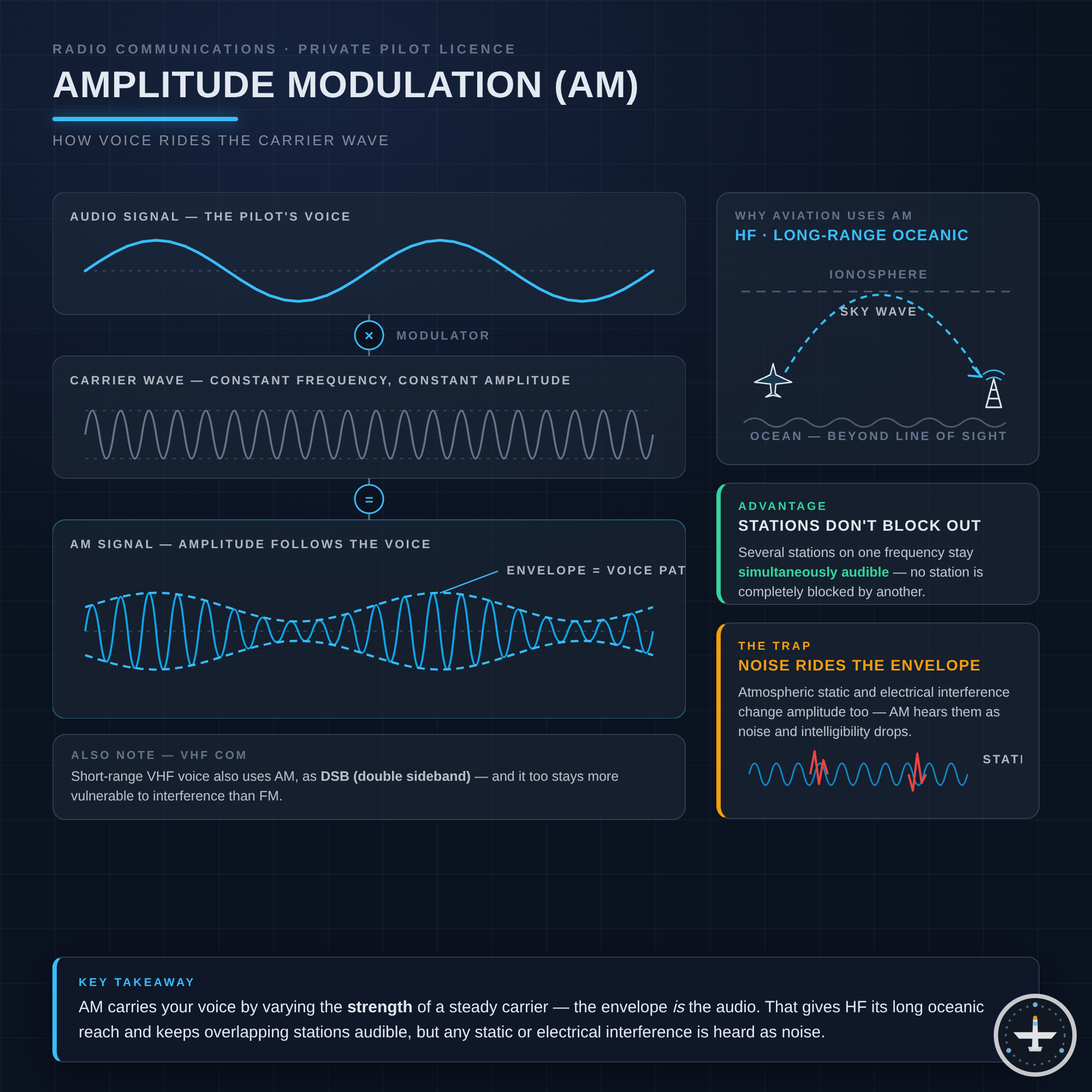 Amplitudenmodulation (AM)