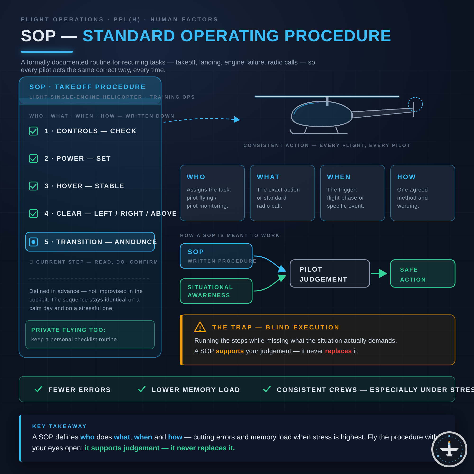 SOP (Standard Operating Procedure)