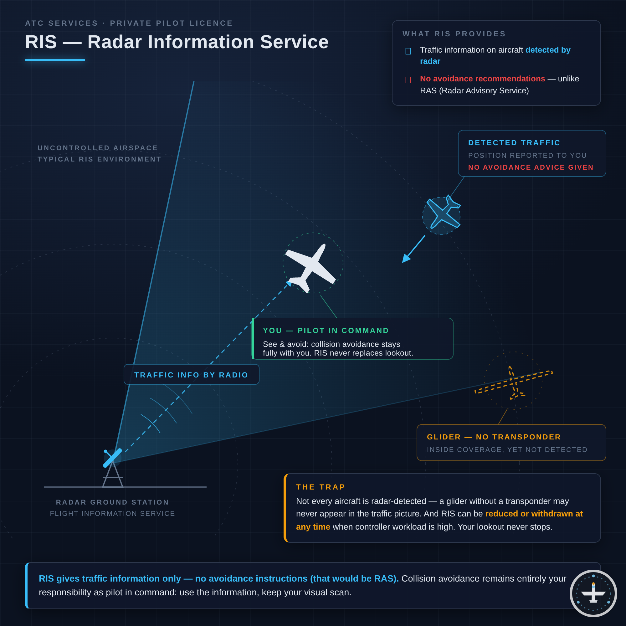 RIS (Radar Information Service)