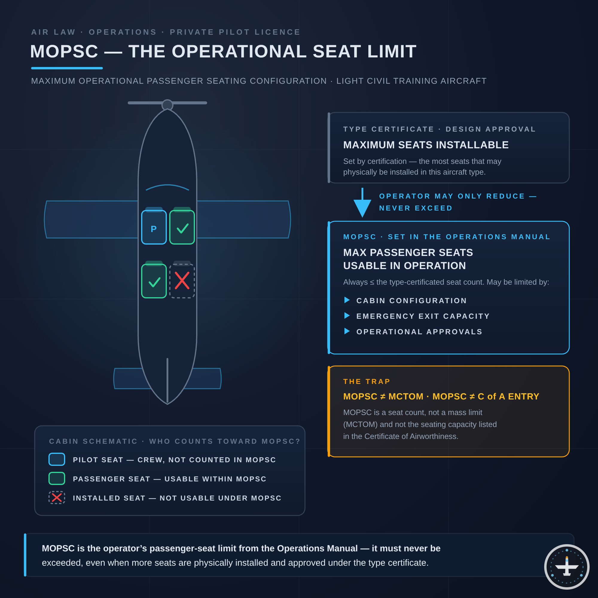 MOPSC (Maximum Operational Passenger Seating Configuration)