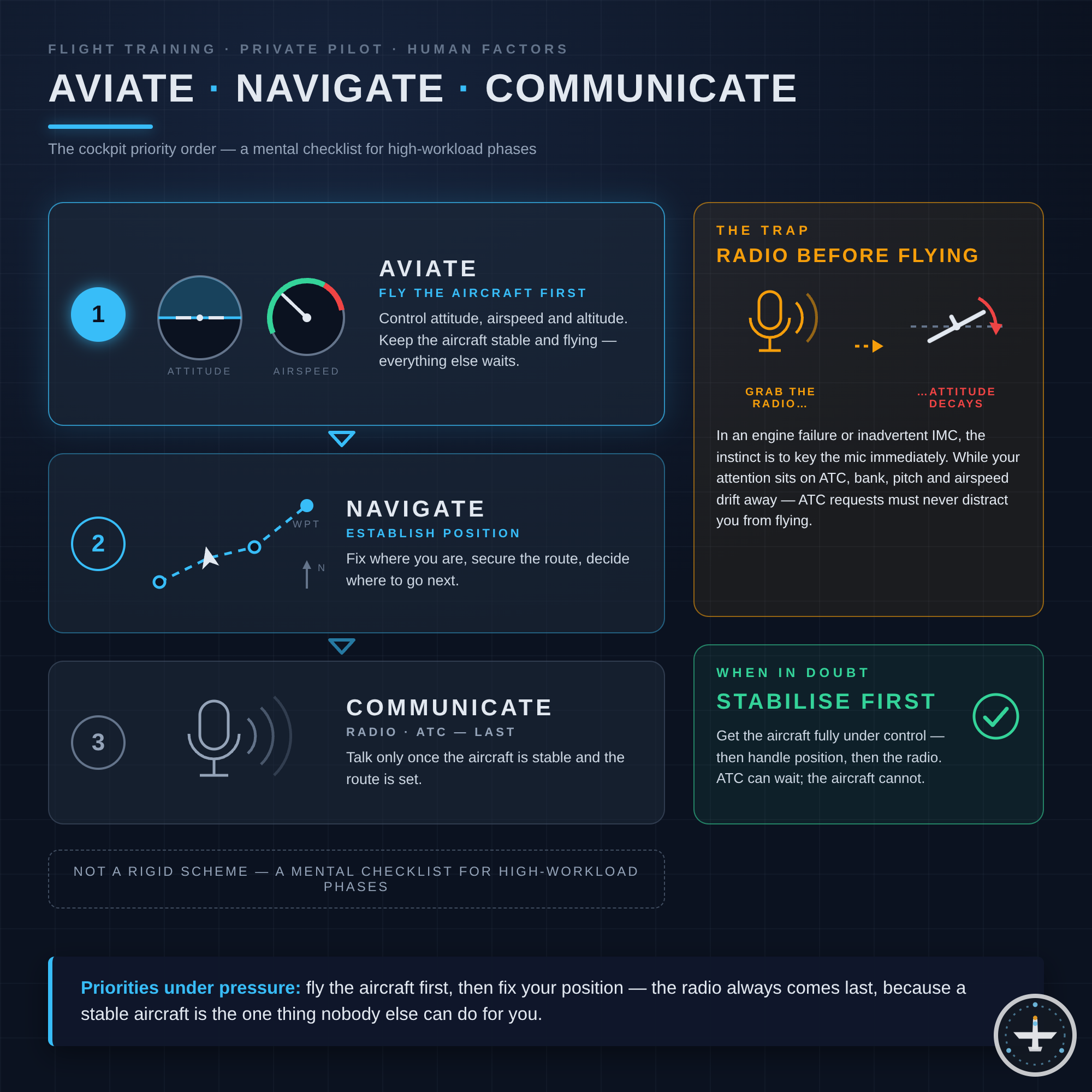 Aviate – Navigate – Communicate