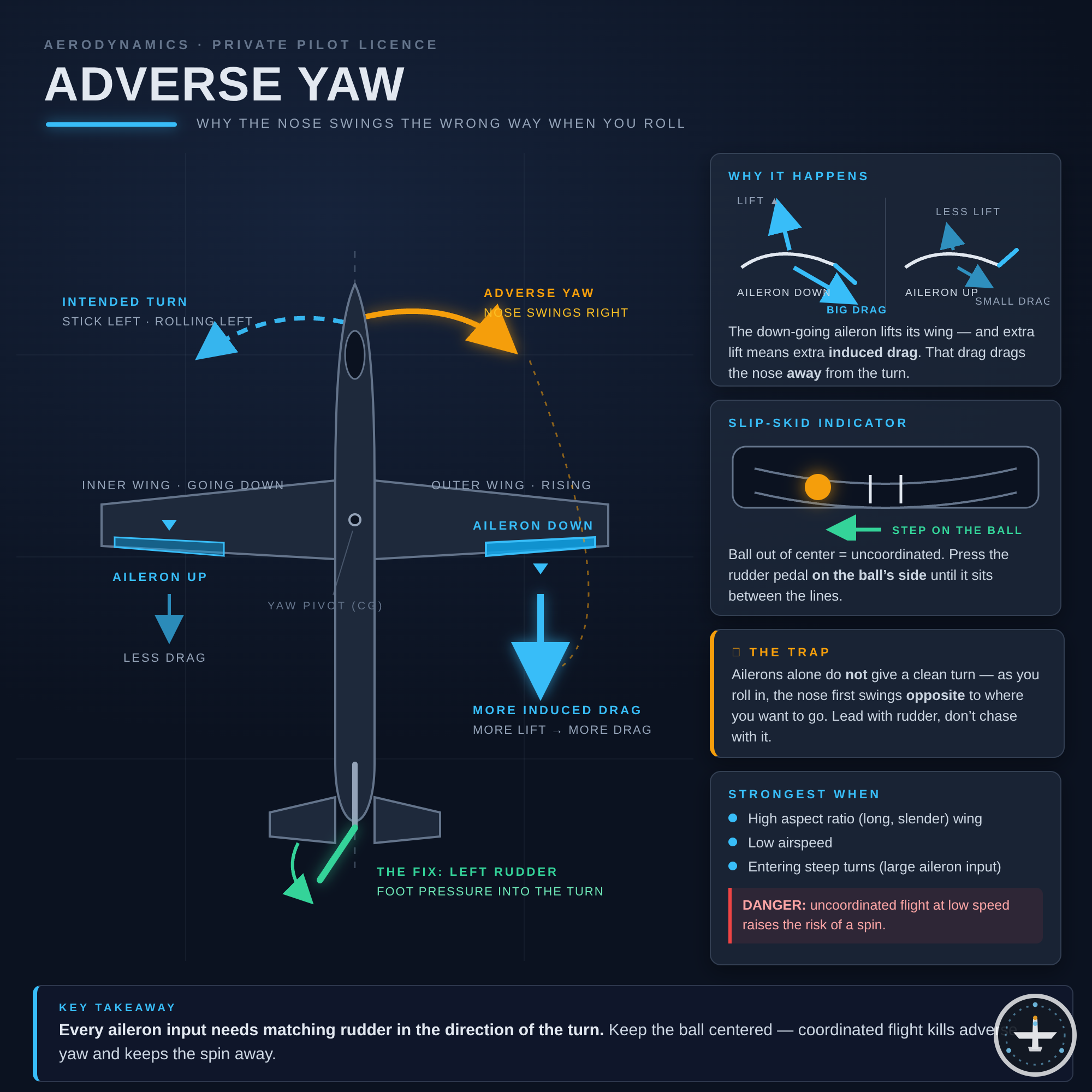Adverse Yaw (Negatives Wendemoment)